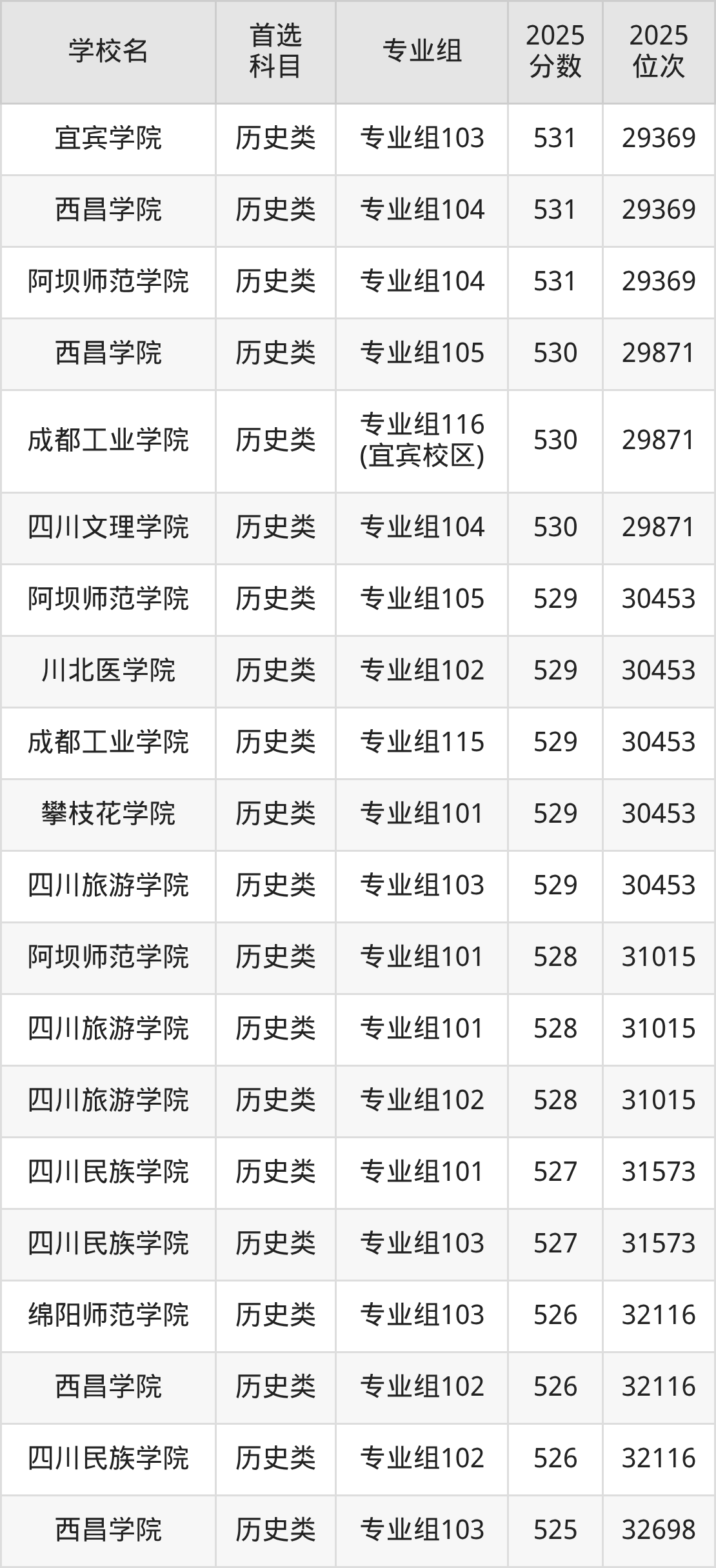 四川公办二本大学最低多少分能上？看2025年录取分数线(图4)