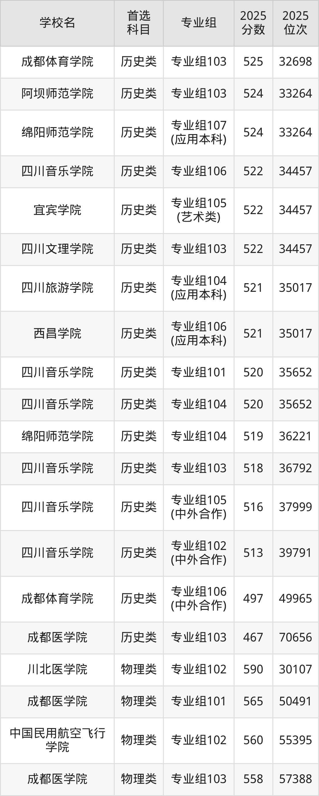 四川公办二本大学最低多少分能上？看2025年录取分数线(图5)