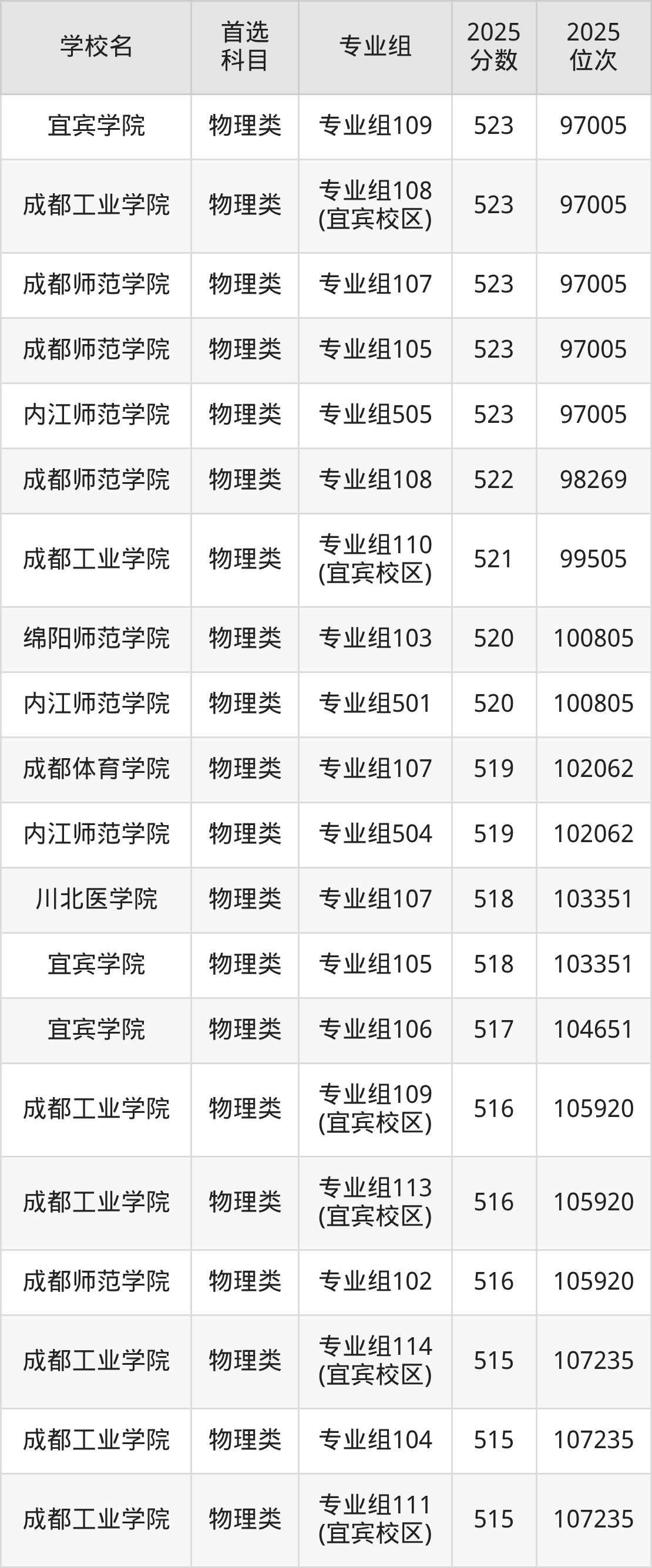 四川公办二本大学最低多少分能上？看2025年录取分数线(图7)