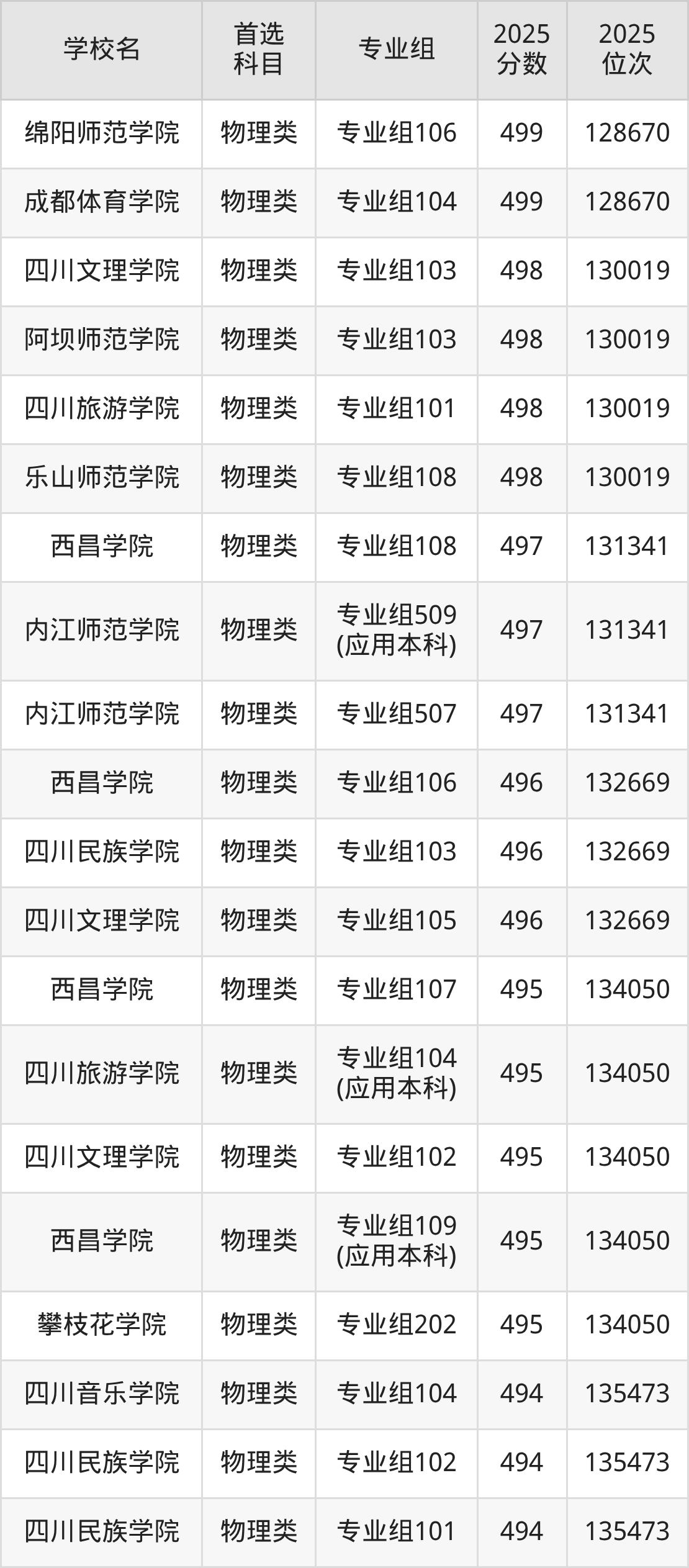 四川公办二本大学最低多少分能上？看2025年录取分数线(图10)