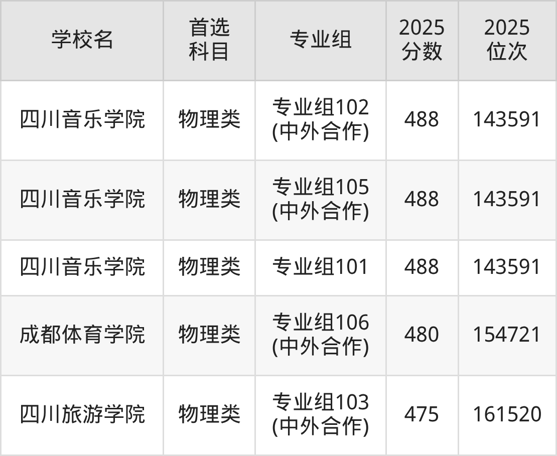 四川公办二本大学最低多少分能上？看2025年录取分数线(图12)