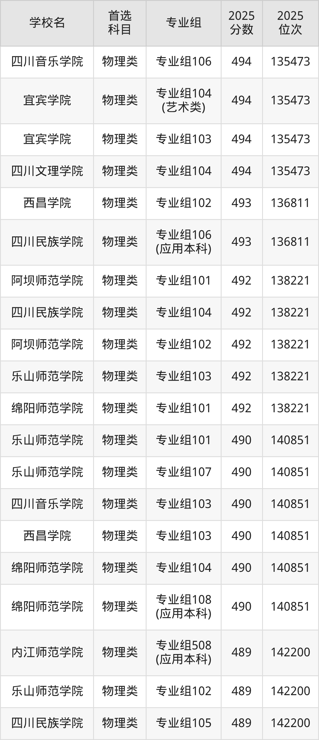 四川公办二本大学最低多少分能上？看2025年录取分数线(图11)