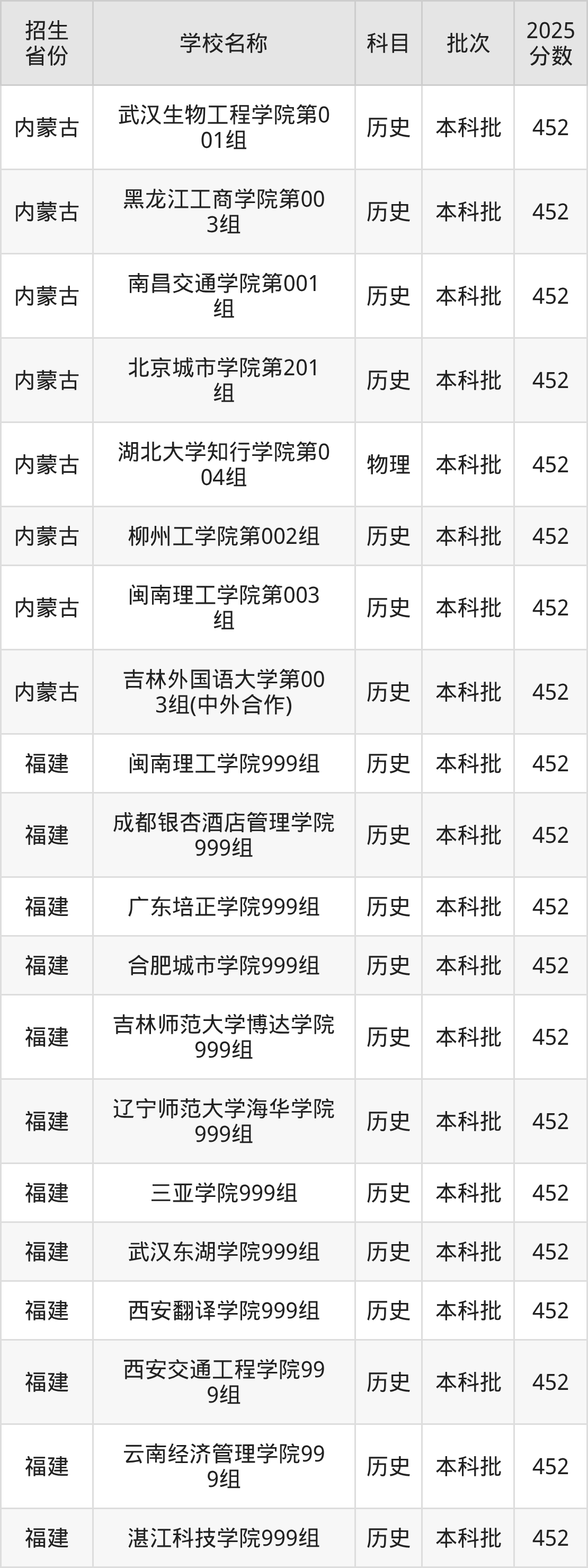 452分能上什么大学？附二本民办大学名单（2026高考）(图3)
