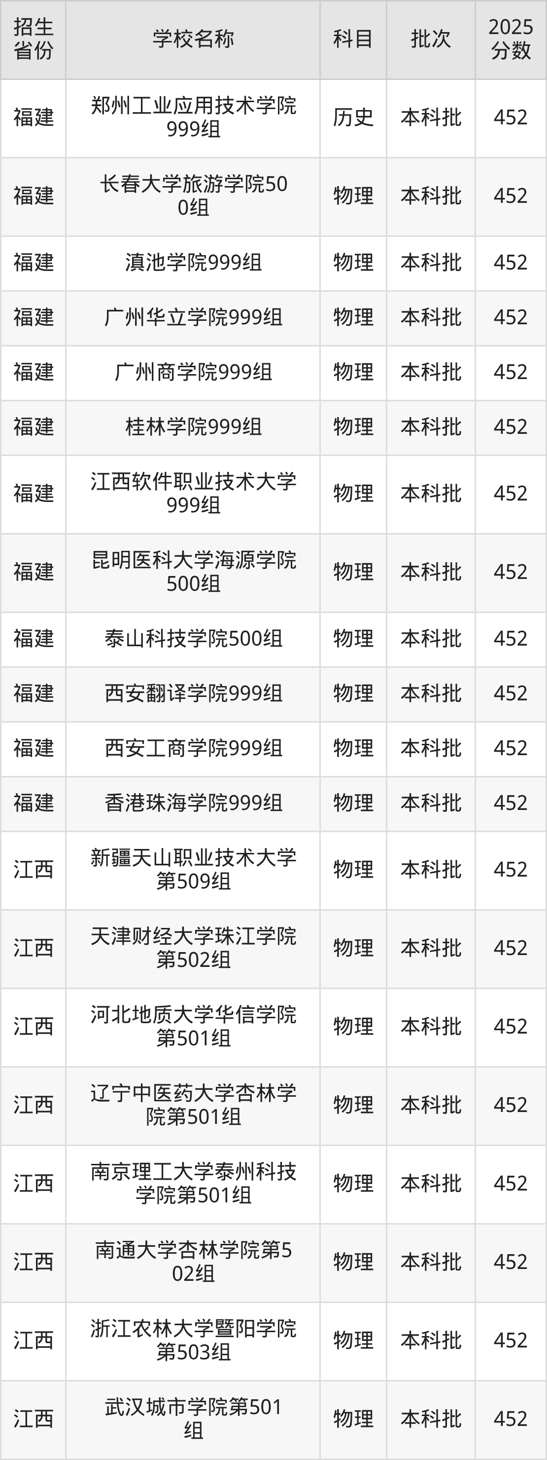 452分能上什么大学？附二本民办大学名单（2026高考）(图4)
