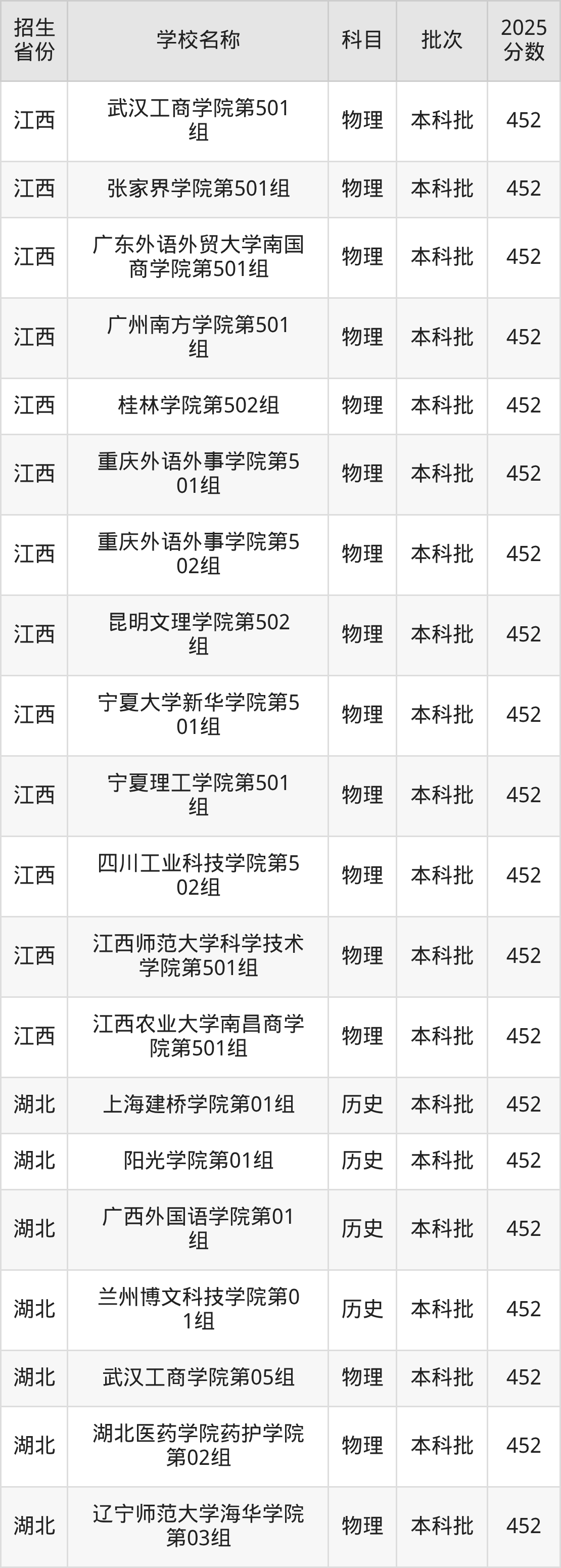452分能上什么大学？附二本民办大学名单（2026高考）(图5)