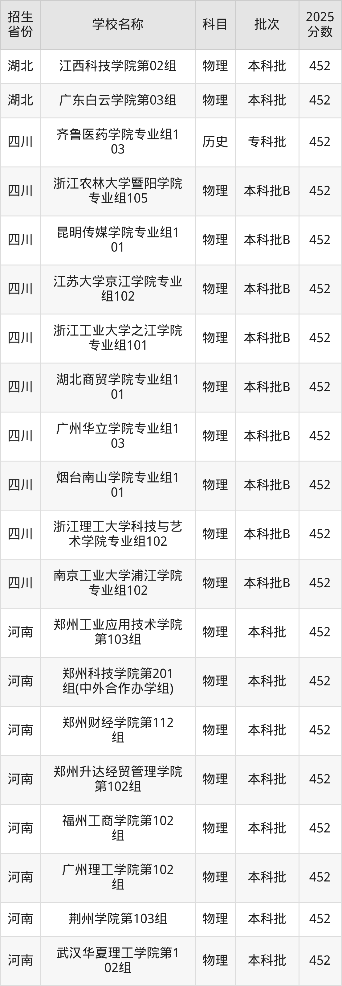 452分能上什么大学？附二本民办大学名单（2026高考）(图6)