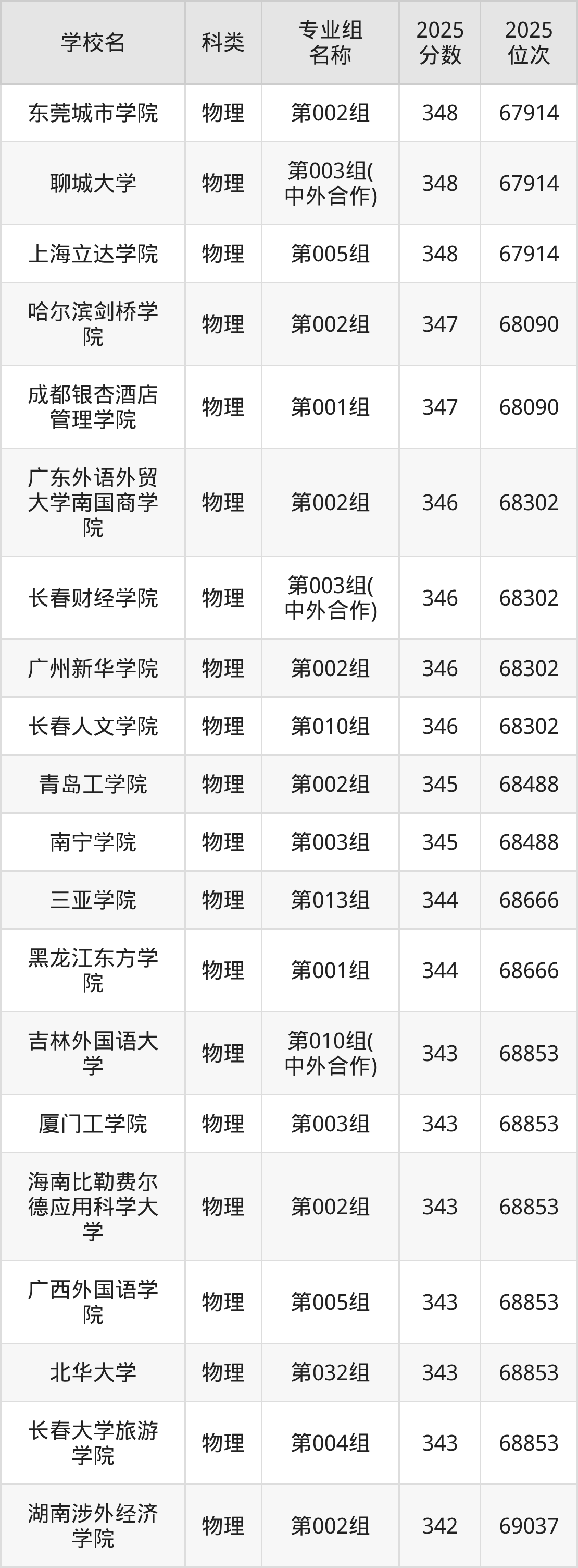 348分能上的二本大学排名一览表（2026届参考）(图2)