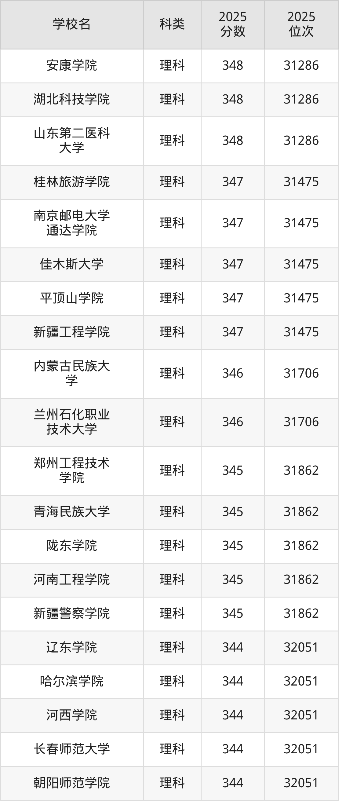 348分能上的二本大学排名一览表（2026届参考）(图4)