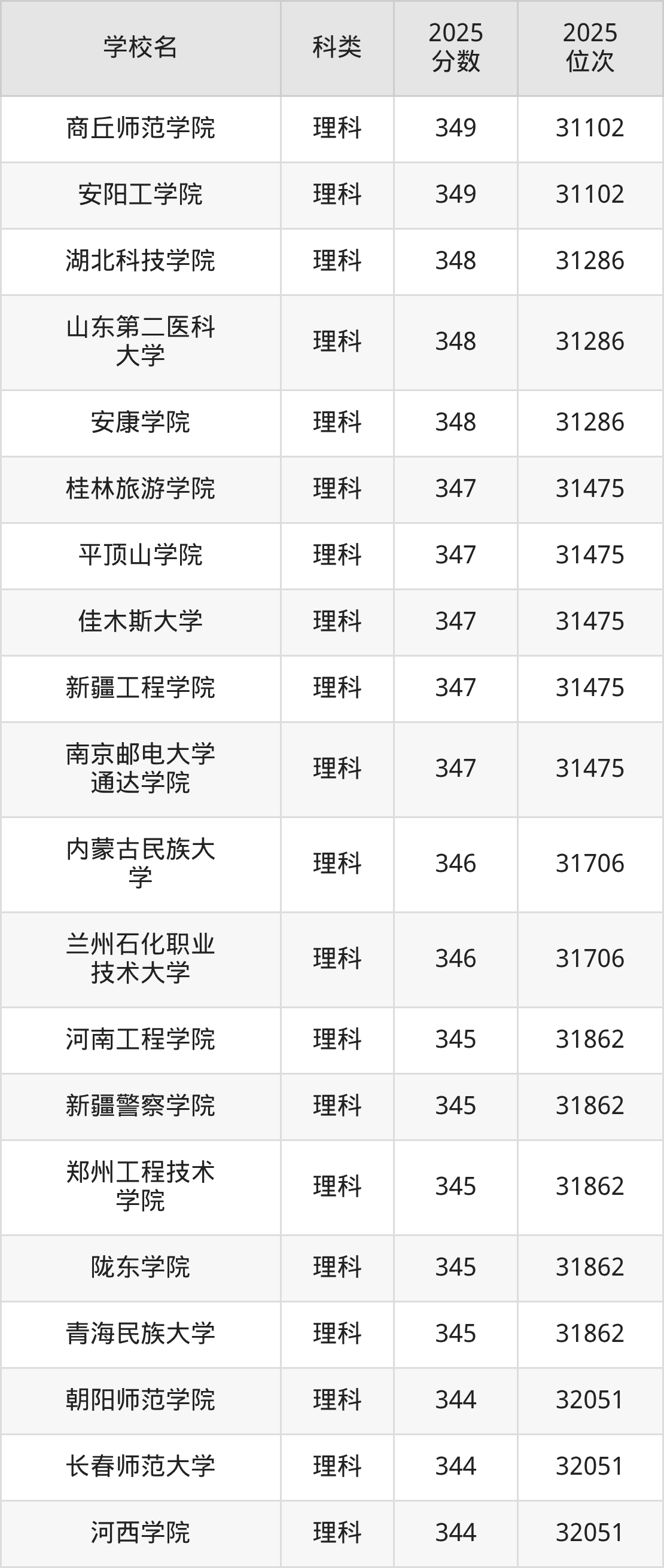 349分能上的二本大学排名一览表（2026届参考）(图3)