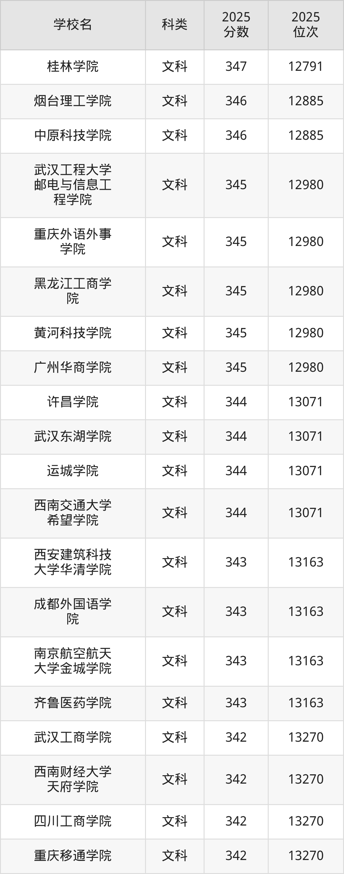 347分能上的二本大学排名一览表（2026届参考）(图3)