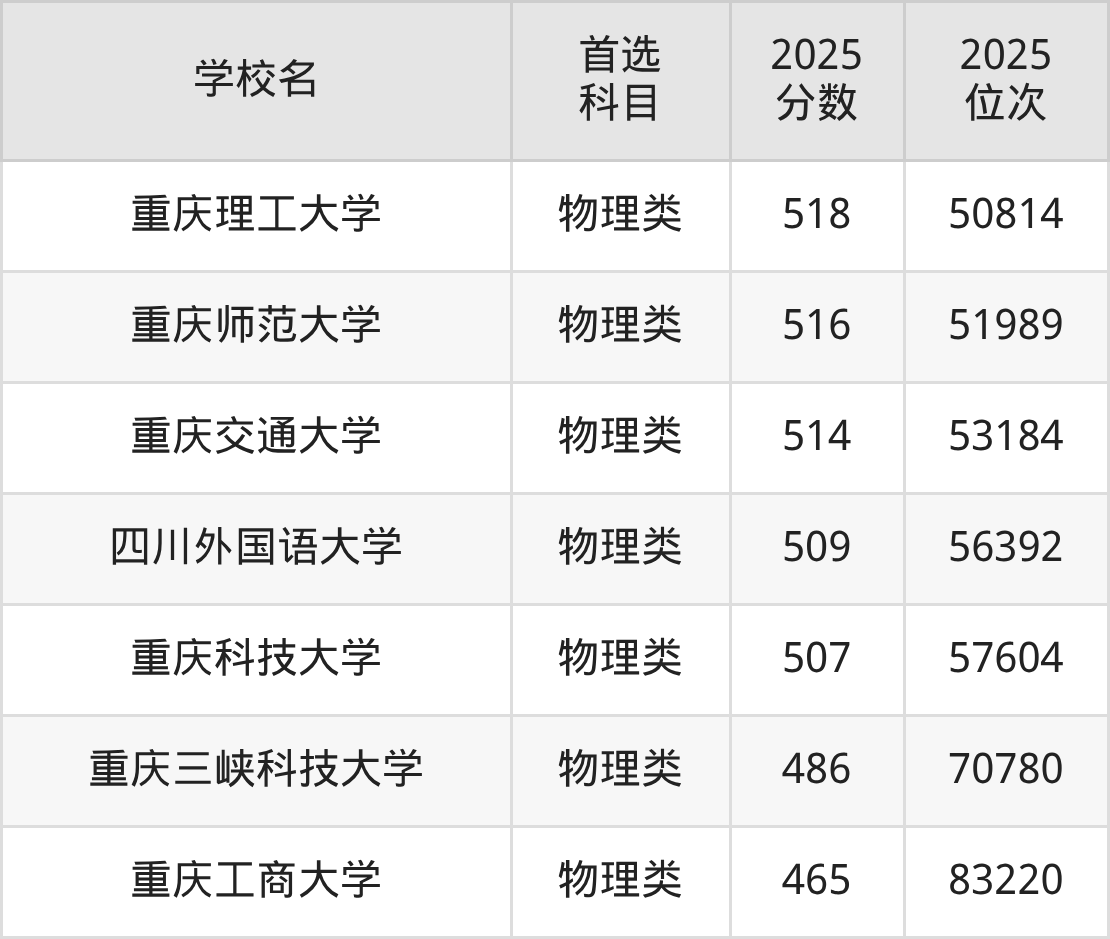 重庆一本大学最低多少分能上？看2025年录取分数线(图3)