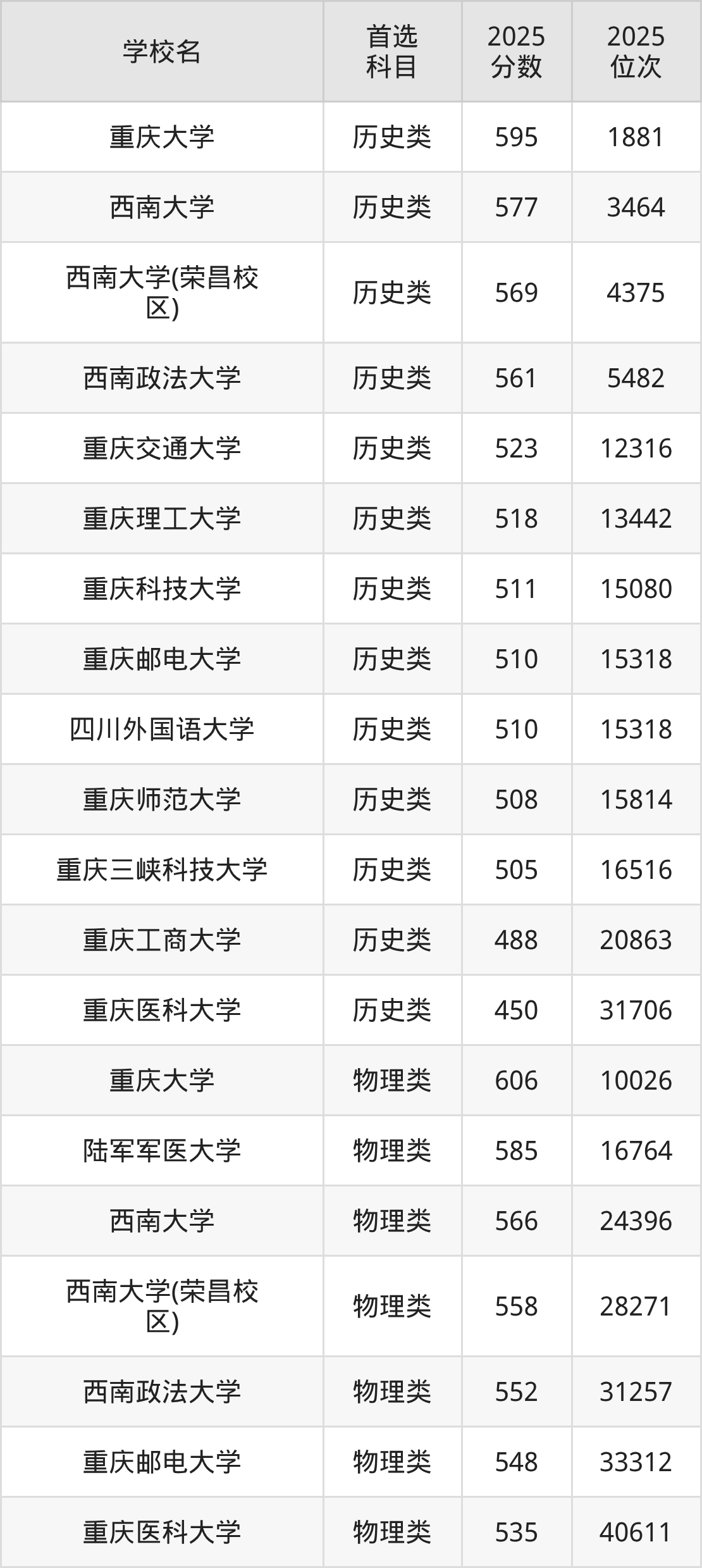 重庆一本大学最低多少分能上？看2025年录取分数线(图2)