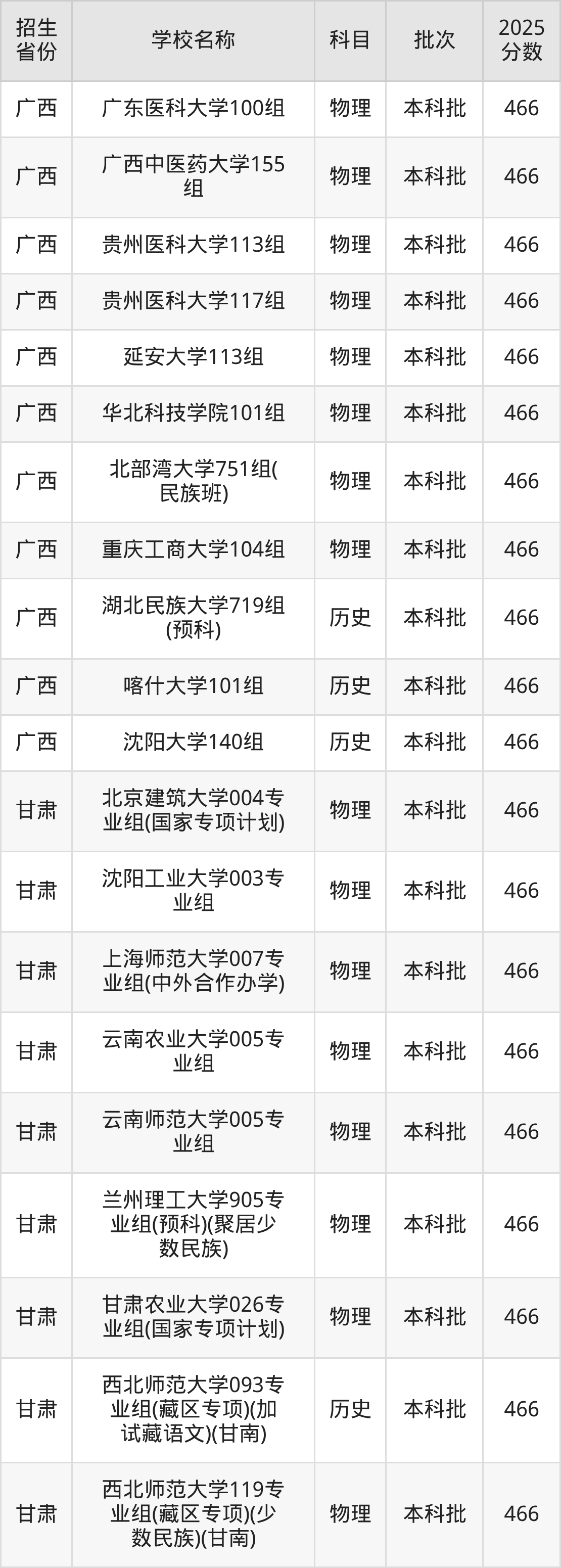 466分能上什么大学？附一本大学名单（2026高考）(图5)
