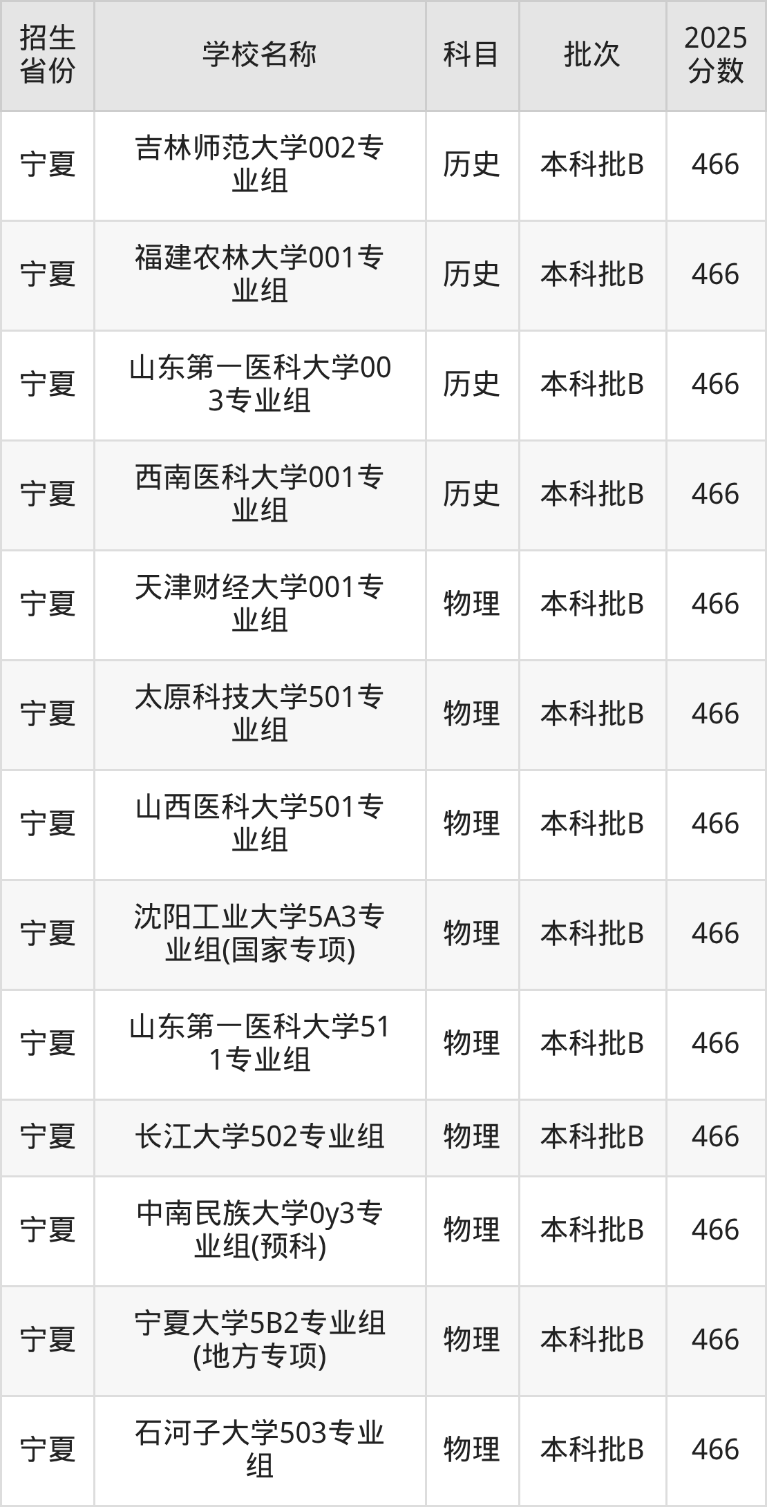 466分能上什么大学？附一本大学名单（2026高考）(图6)