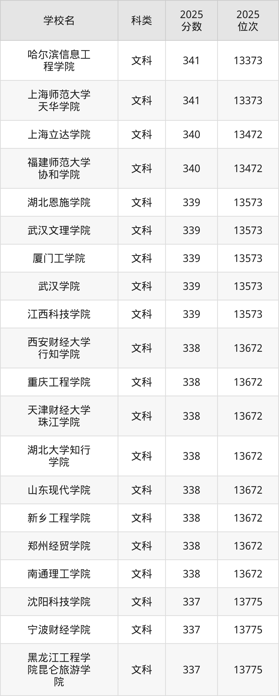 341分能上的二本大学排名一览表（2026届参考）(图2)