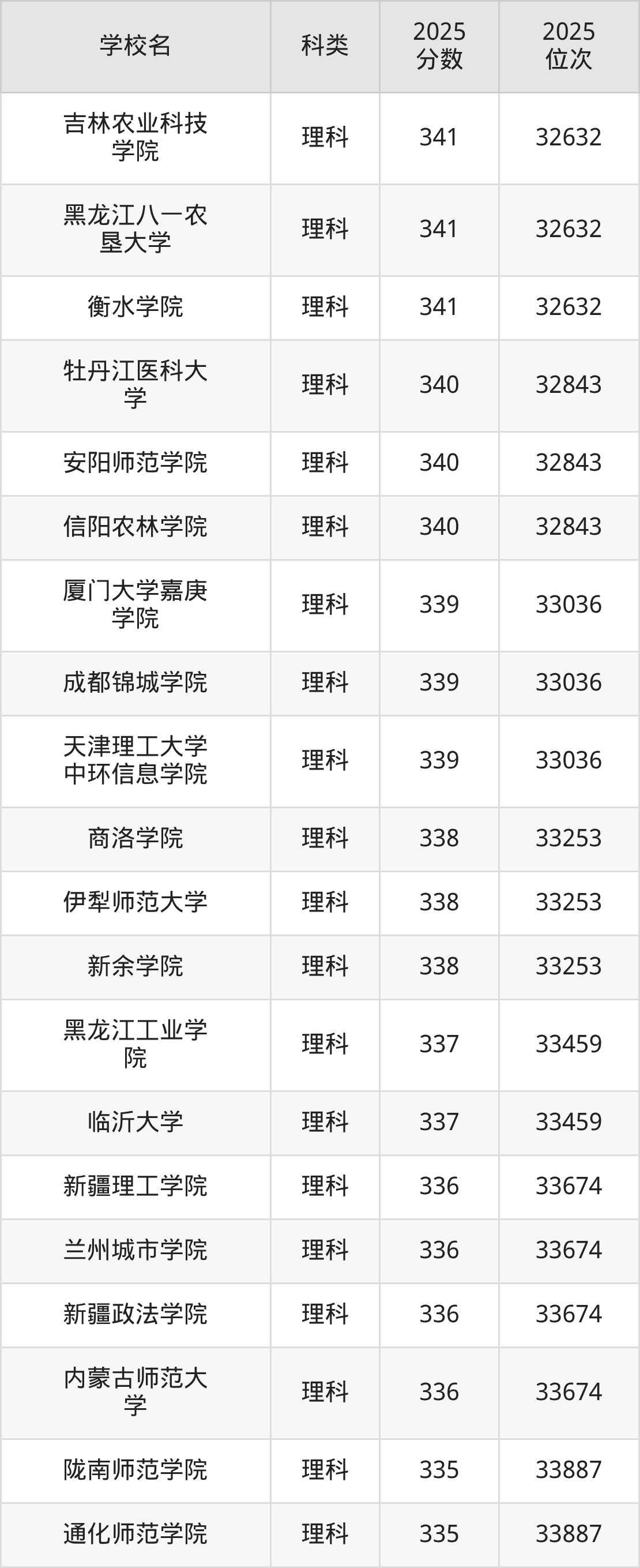 341分能上的二本大学排名一览表（2026届参考）(图3)