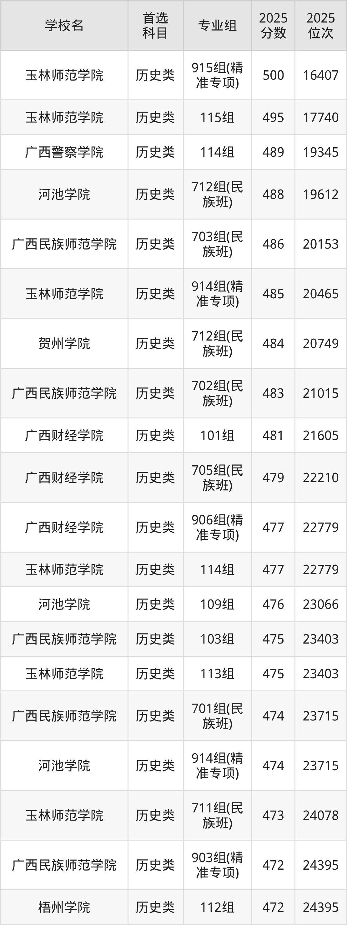 广西公办二本大学最低多少分能上？看2025年录取分数线(图2)