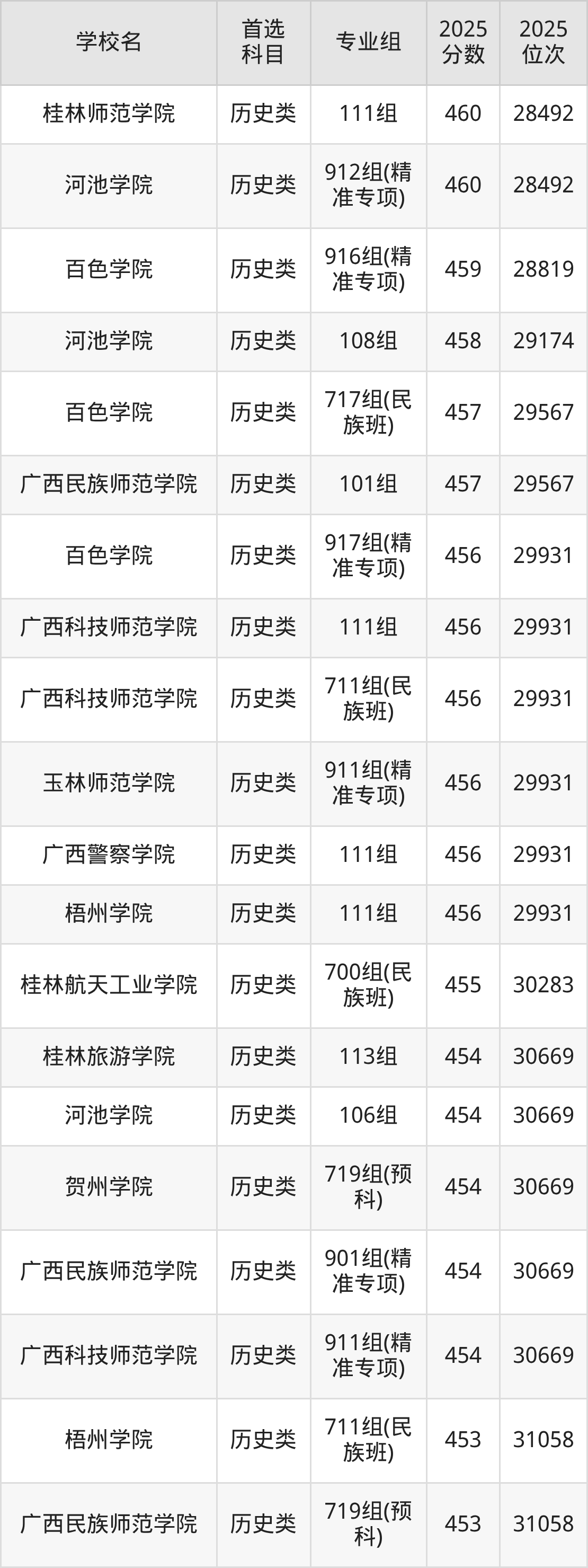 广西公办二本大学最低多少分能上？看2025年录取分数线(图4)