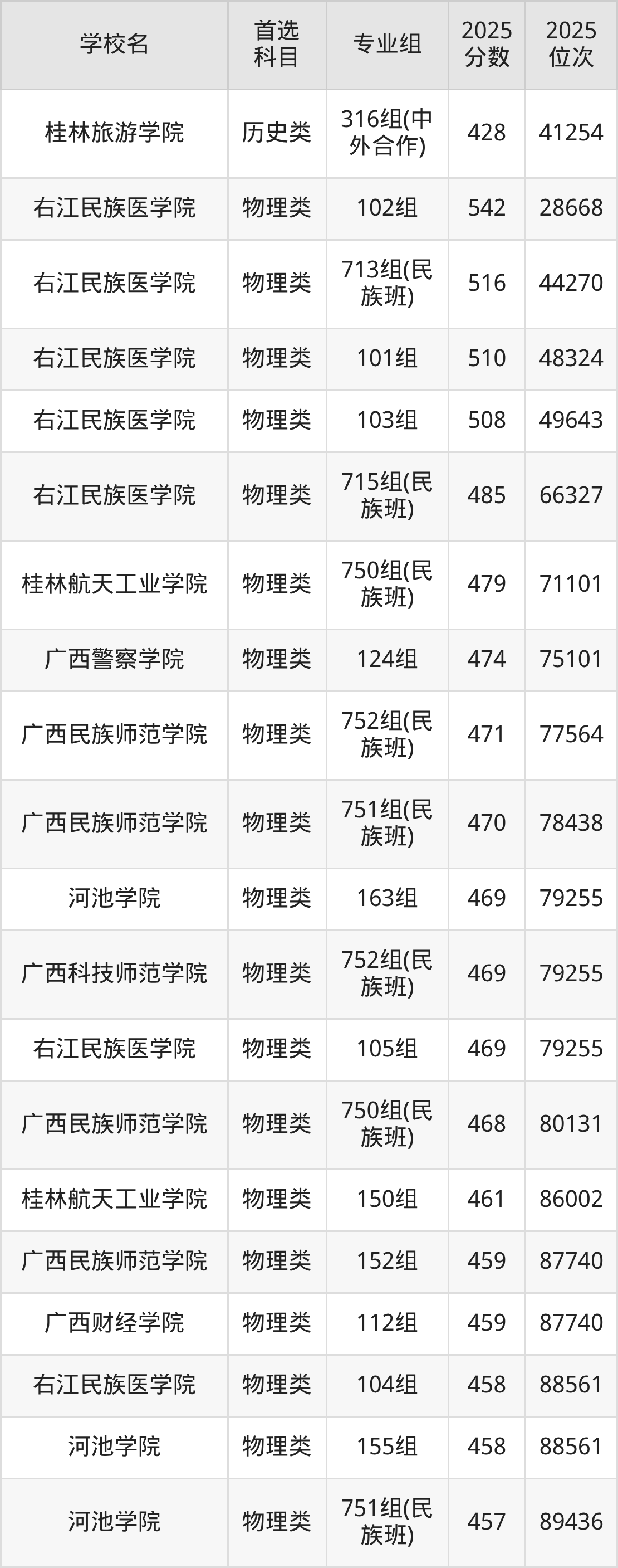 广西公办二本大学最低多少分能上？看2025年录取分数线(图7)