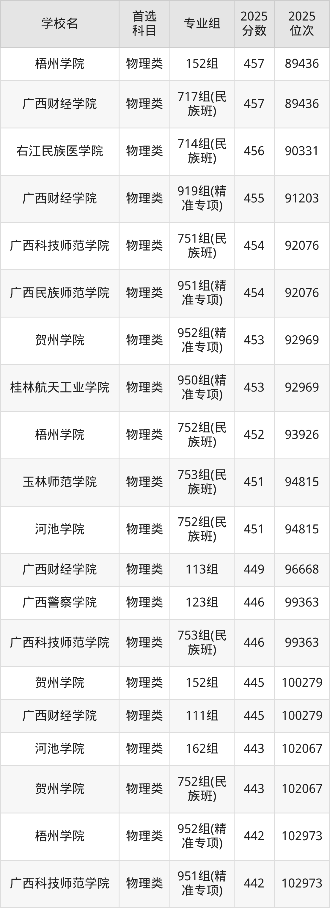 广西公办二本大学最低多少分能上？看2025年录取分数线(图8)