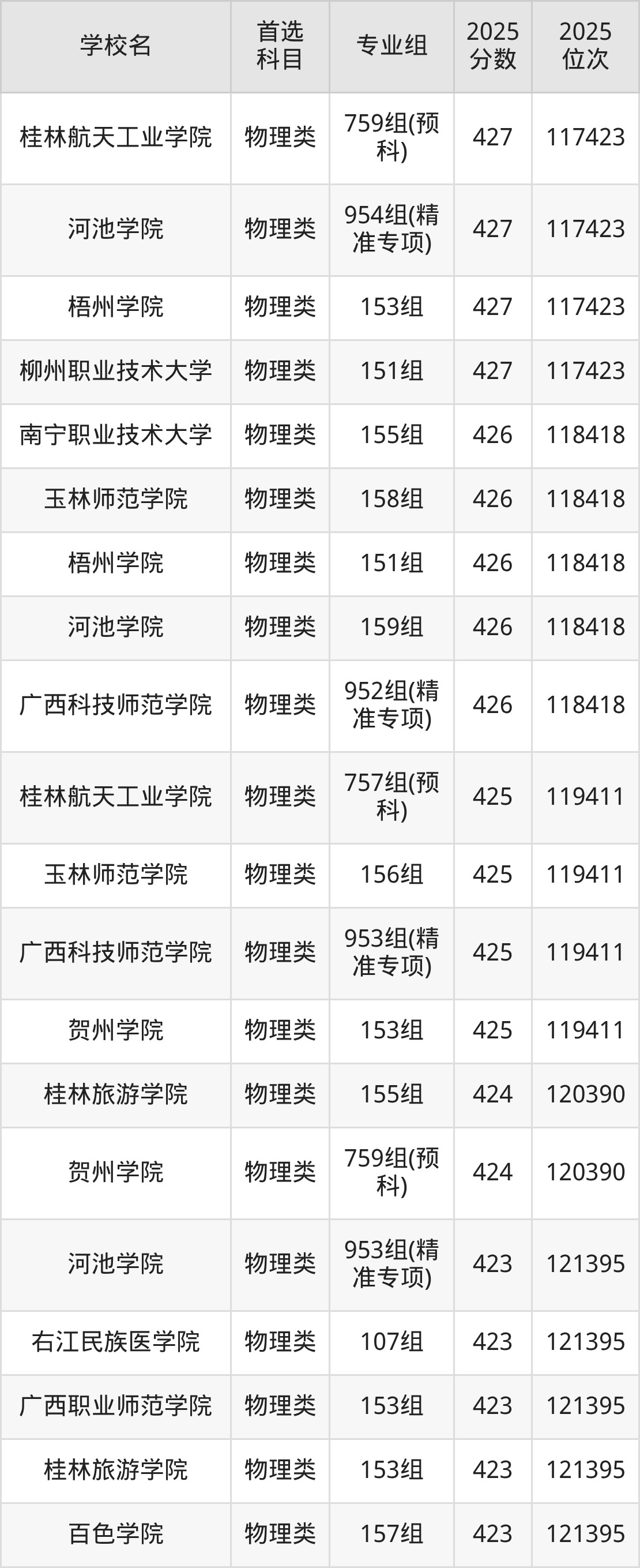 广西公办二本大学最低多少分能上？看2025年录取分数线(图11)