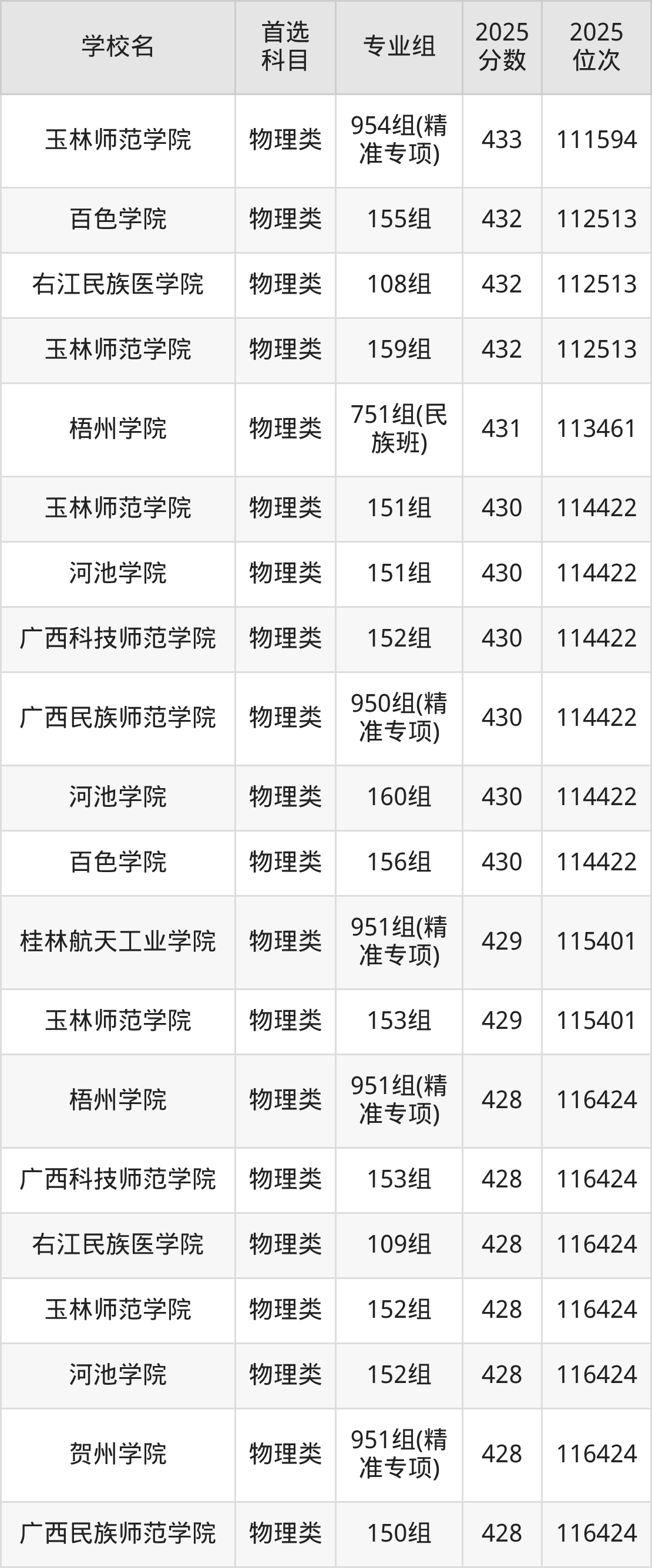广西公办二本大学最低多少分能上？看2025年录取分数线(图10)