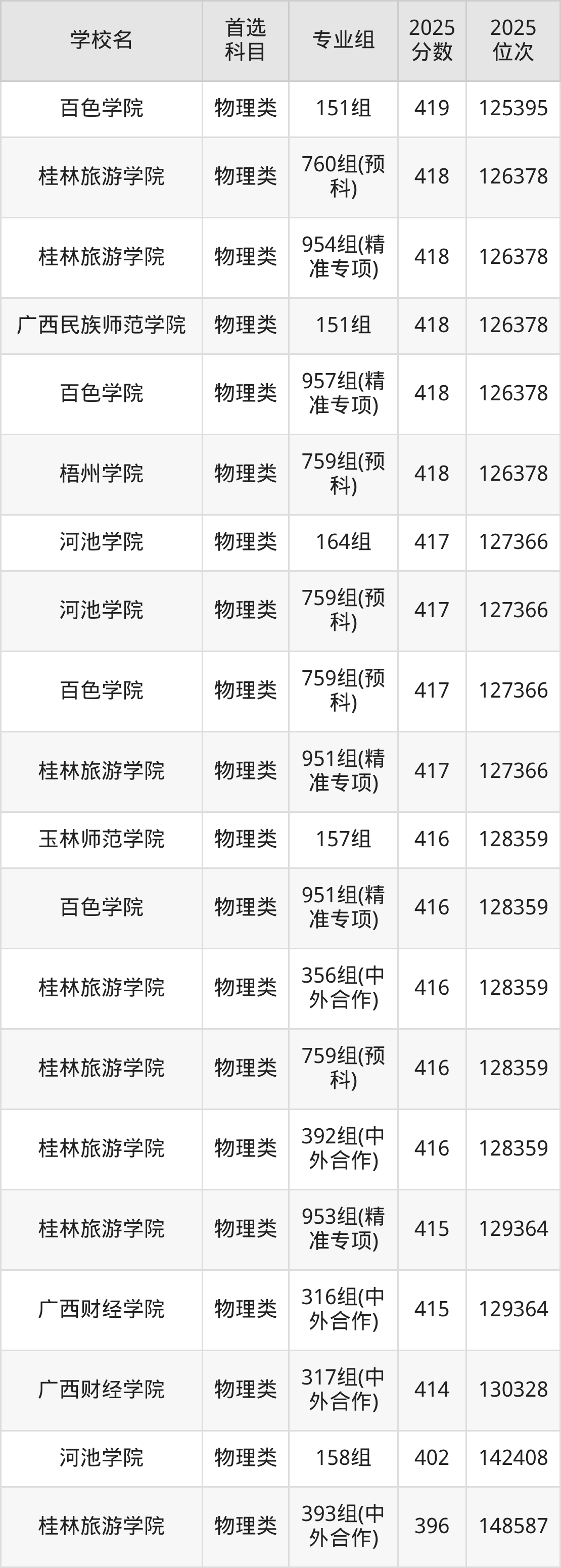 广西公办二本大学最低多少分能上？看2025年录取分数线(图13)