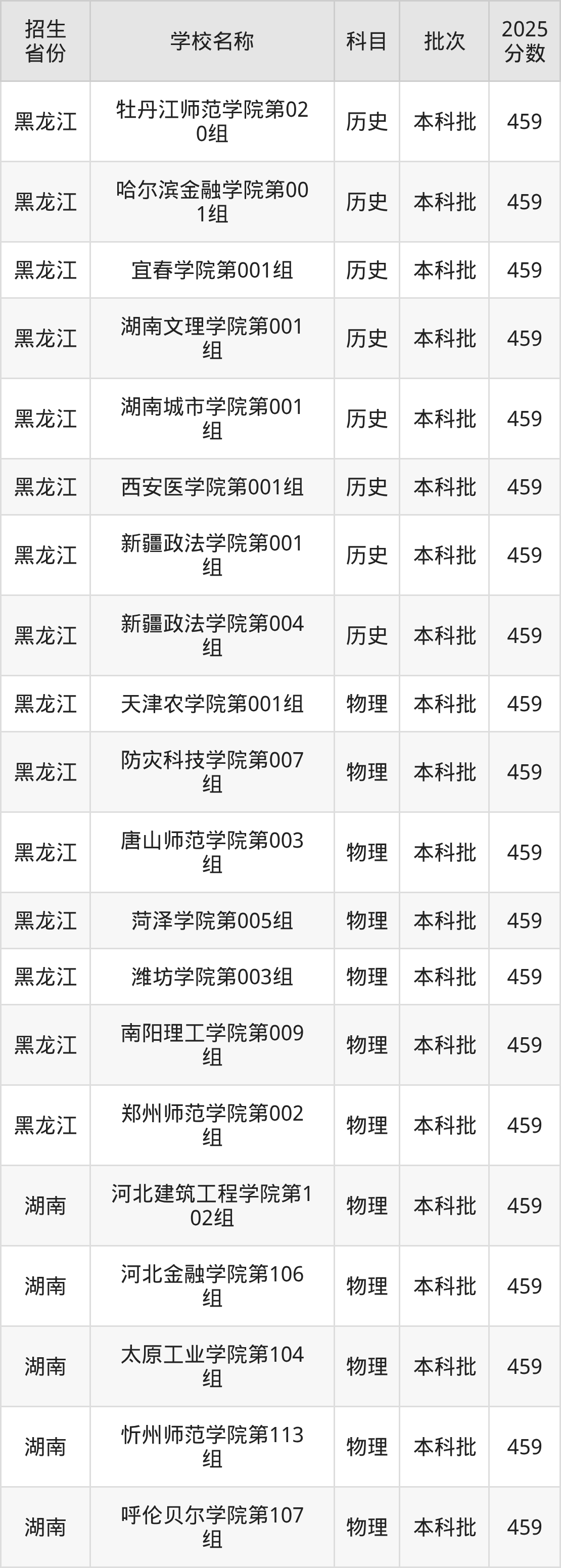459分能上什么大学?附二本公办大学名单(2026高考)(图3) 459分能上什么大学?附二本公办大学名单(2026高考)(图3)
