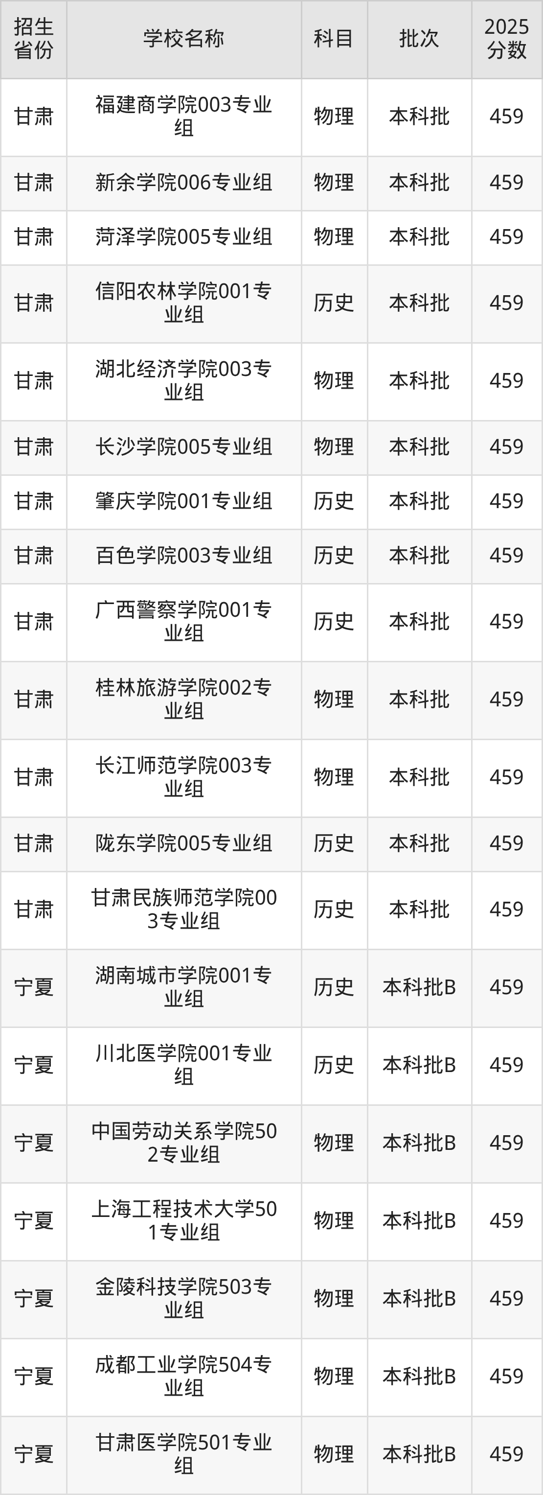459分能上什么大学?附二本公办大学名单(2026高考)(图6) 459分能上什么大学?附二本公办大学名单(2026高考)(图6)