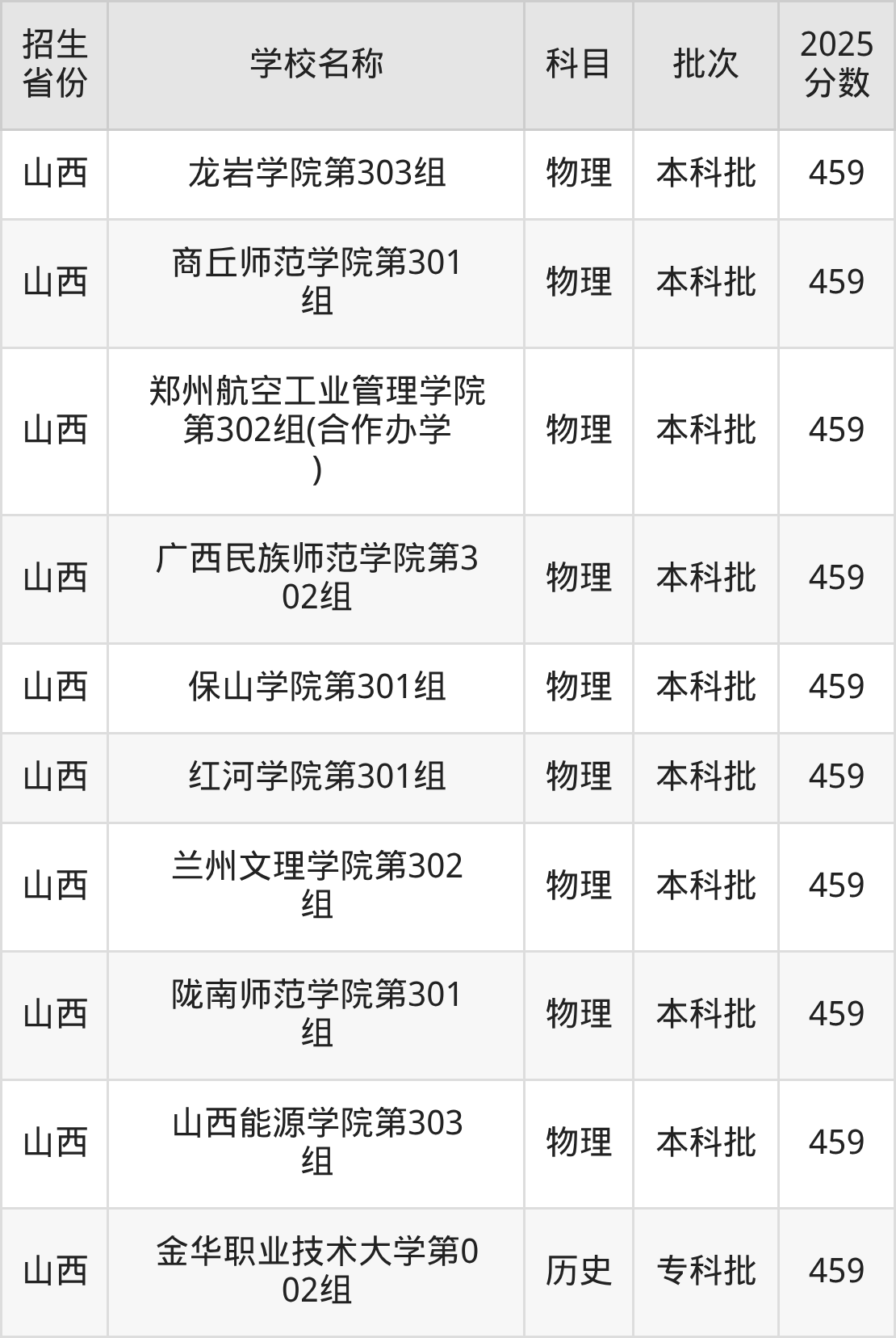 459分能上什么大学?附二本公办大学名单(2026高考)(图7) 459分能上什么大学?附二本公办大学名单(2026高考)(图7)