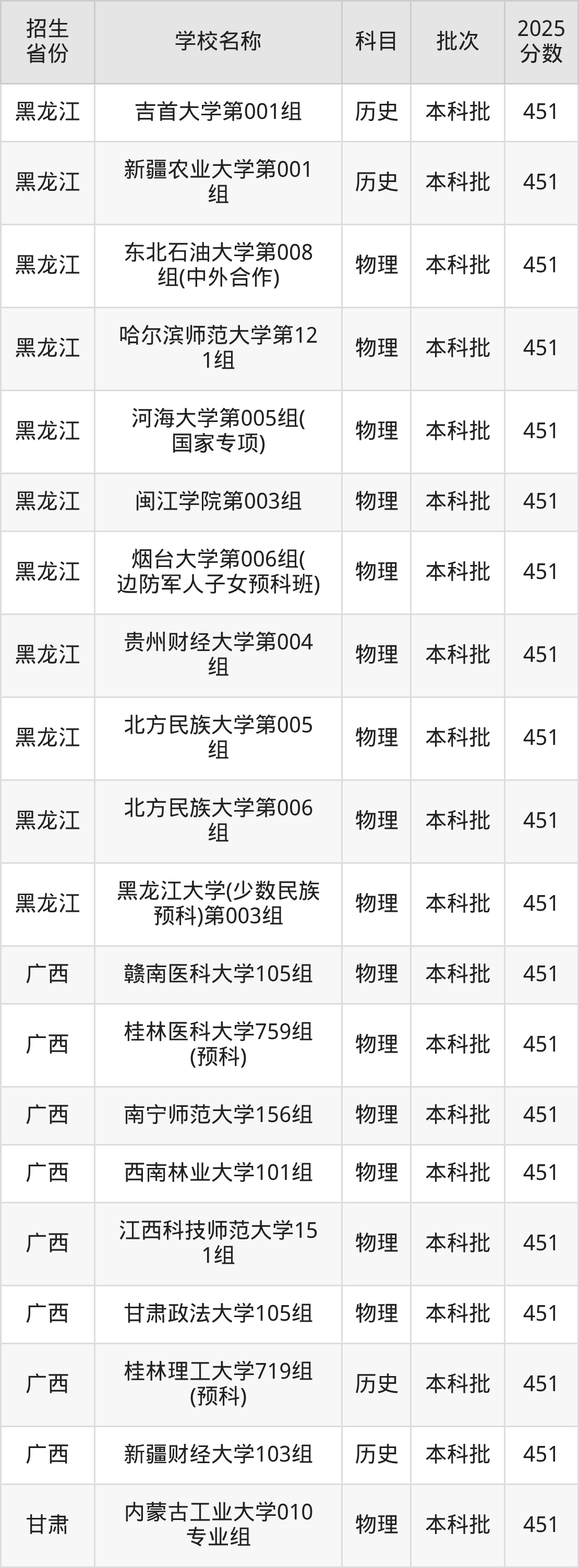 451分能上什么大学？附一本大学名单（2026高考）(图4)