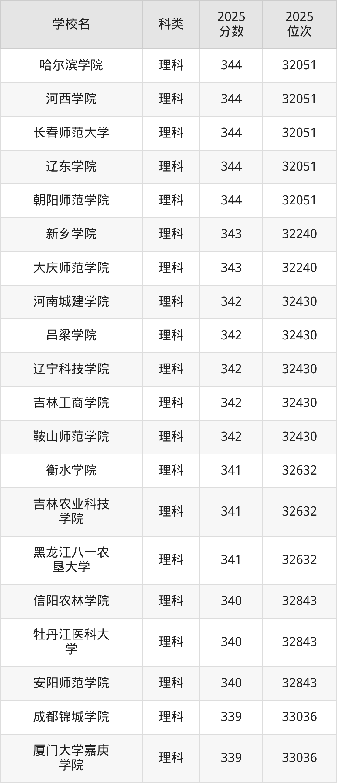 344分能上的二本大学排名一览表（2026届参考）(图4)