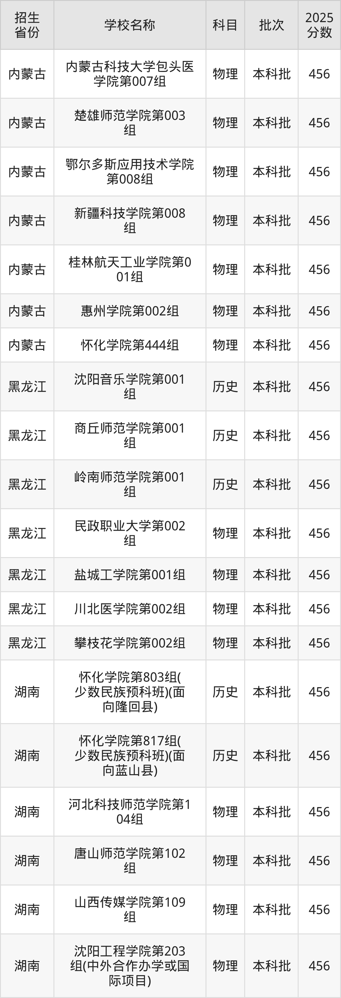456分能上什么大学？附二本公办大学名单（2026高考）(图3)
