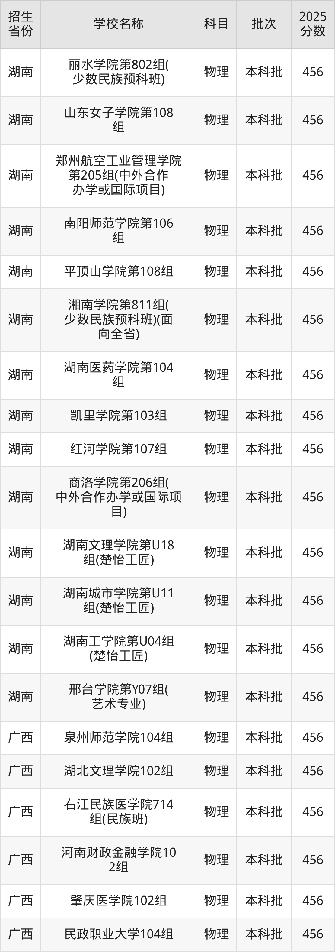 456分能上什么大学？附二本公办大学名单（2026高考）(图4)