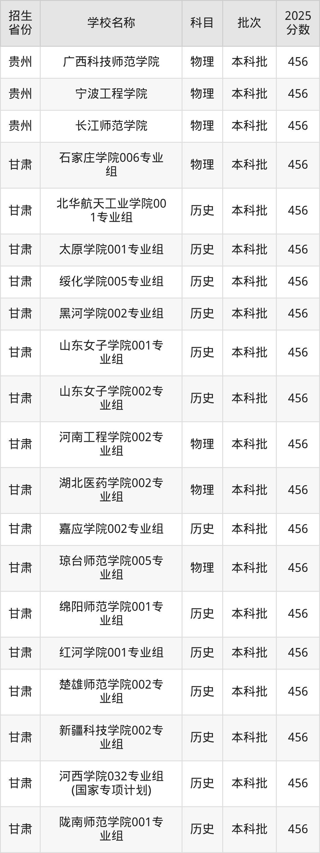 456分能上什么大学？附二本公办大学名单（2026高考）(图6)
