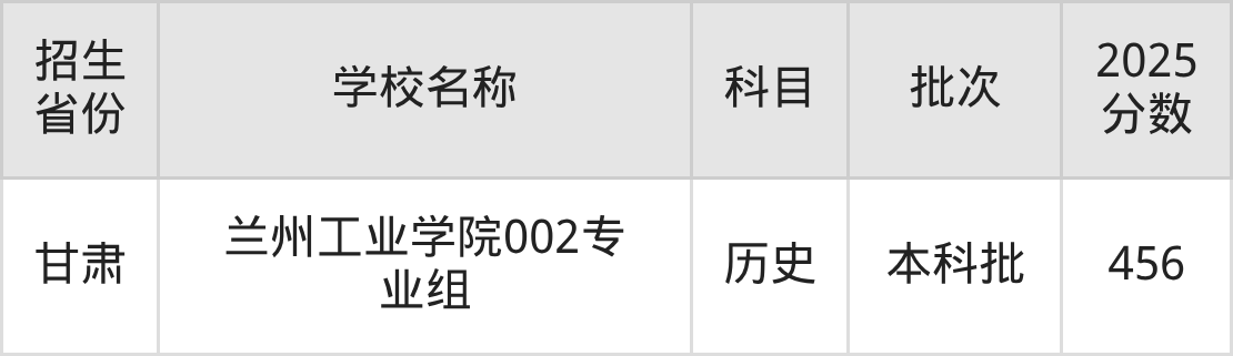 456分能上什么大学？附二本公办大学名单（2026高考）(图7)