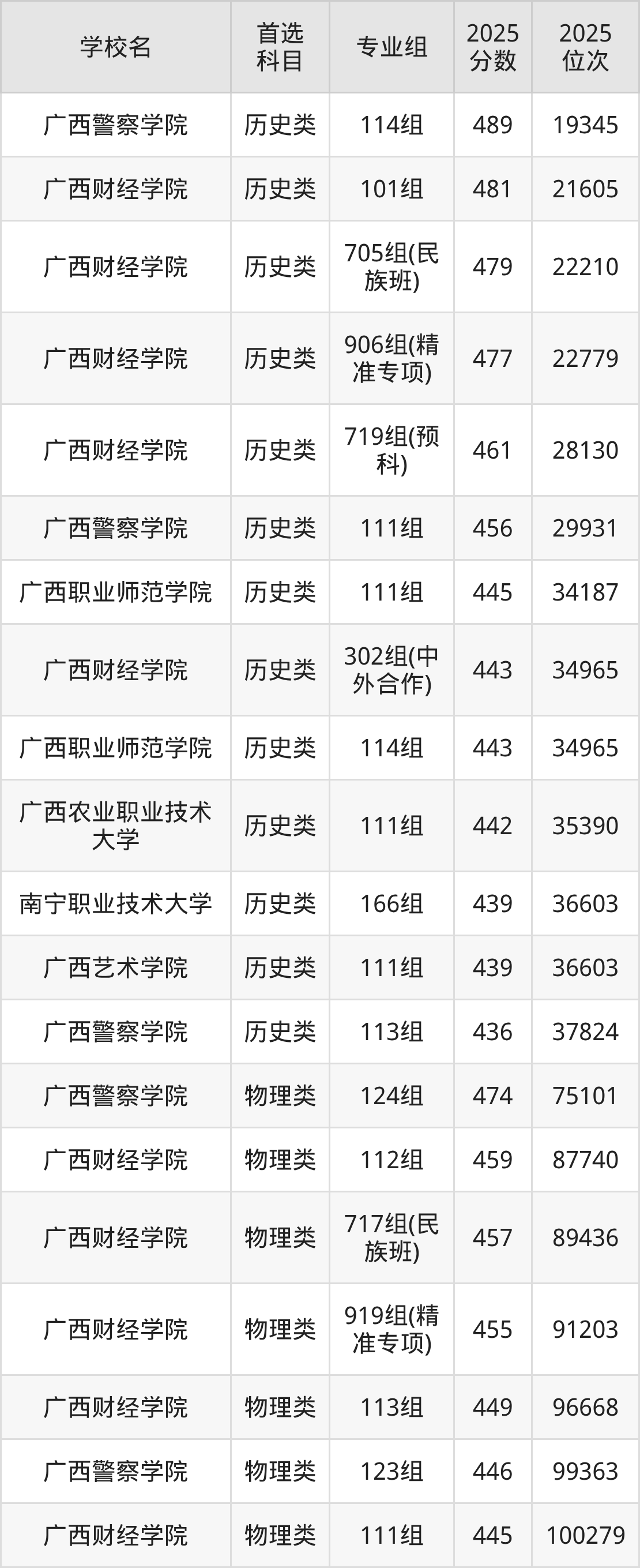 南宁公办二本大学最低多少分能上？看2025年录取分数线(图2)