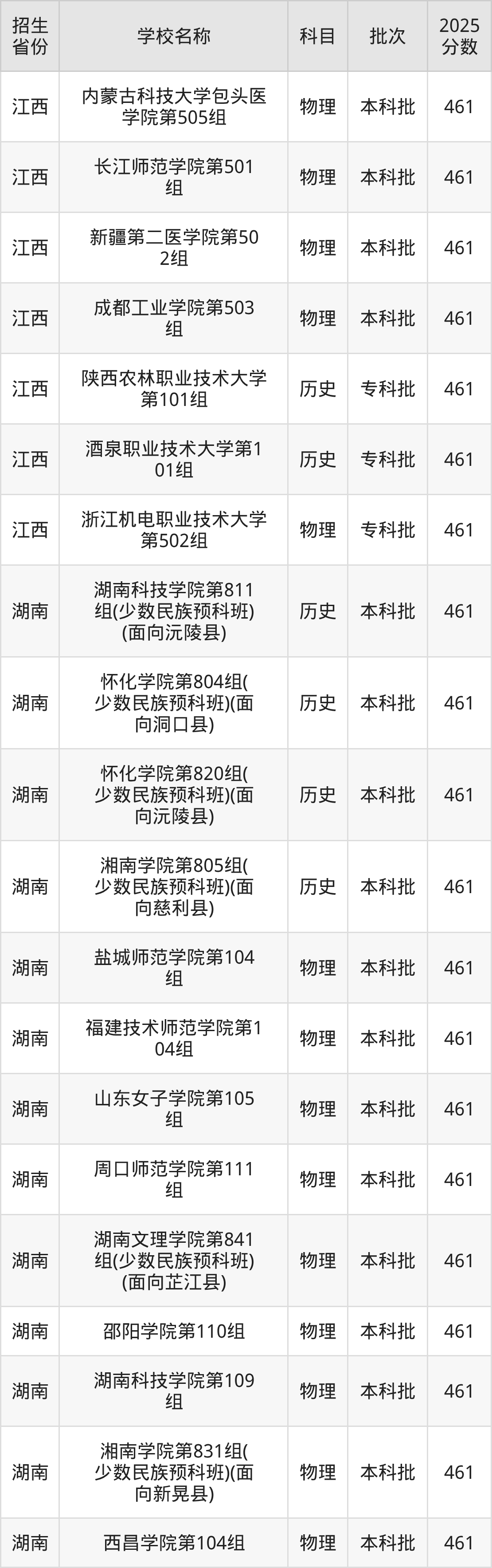 461分能上什么大学?附二本公办大学名单(2026高考)(图3) 461分能上什么大学?附二本公办大学名单(2026高考)(图3)