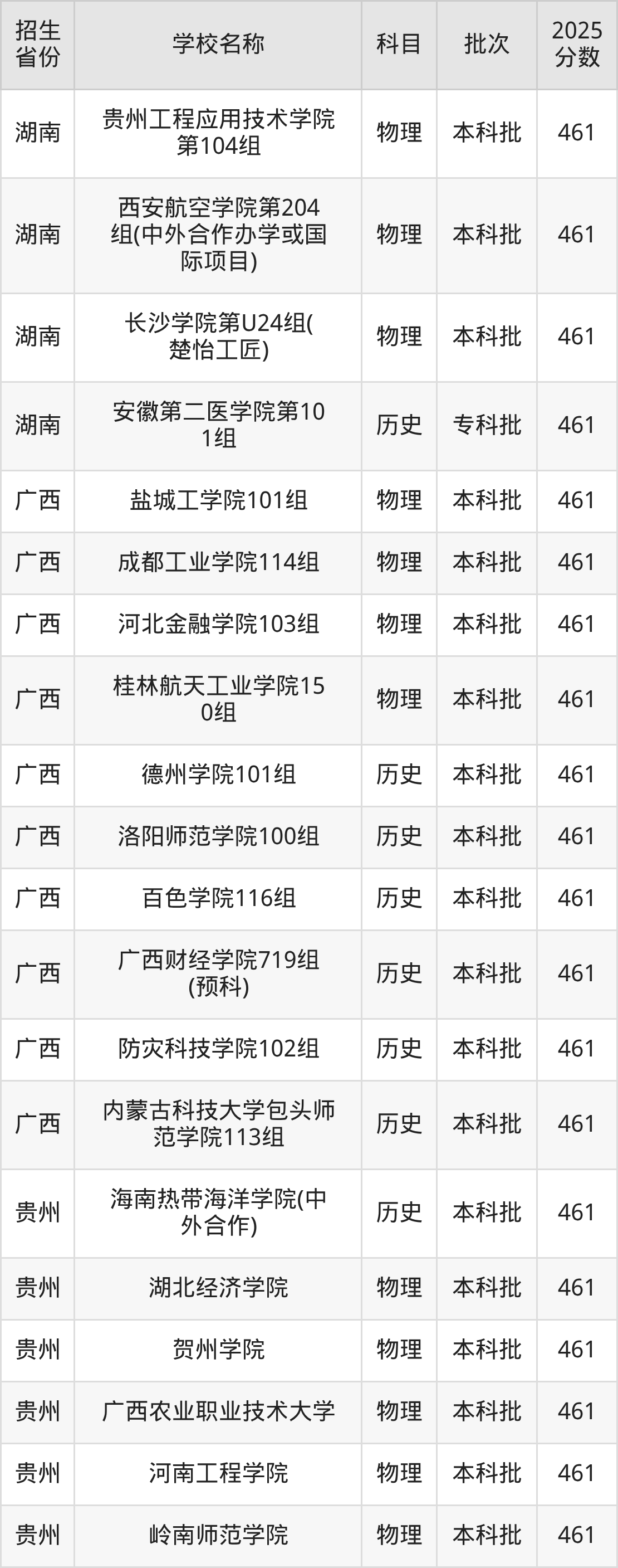 461分能上什么大学?附二本公办大学名单(2026高考)(图4) 461分能上什么大学?附二本公办大学名单(2026高考)(图4)