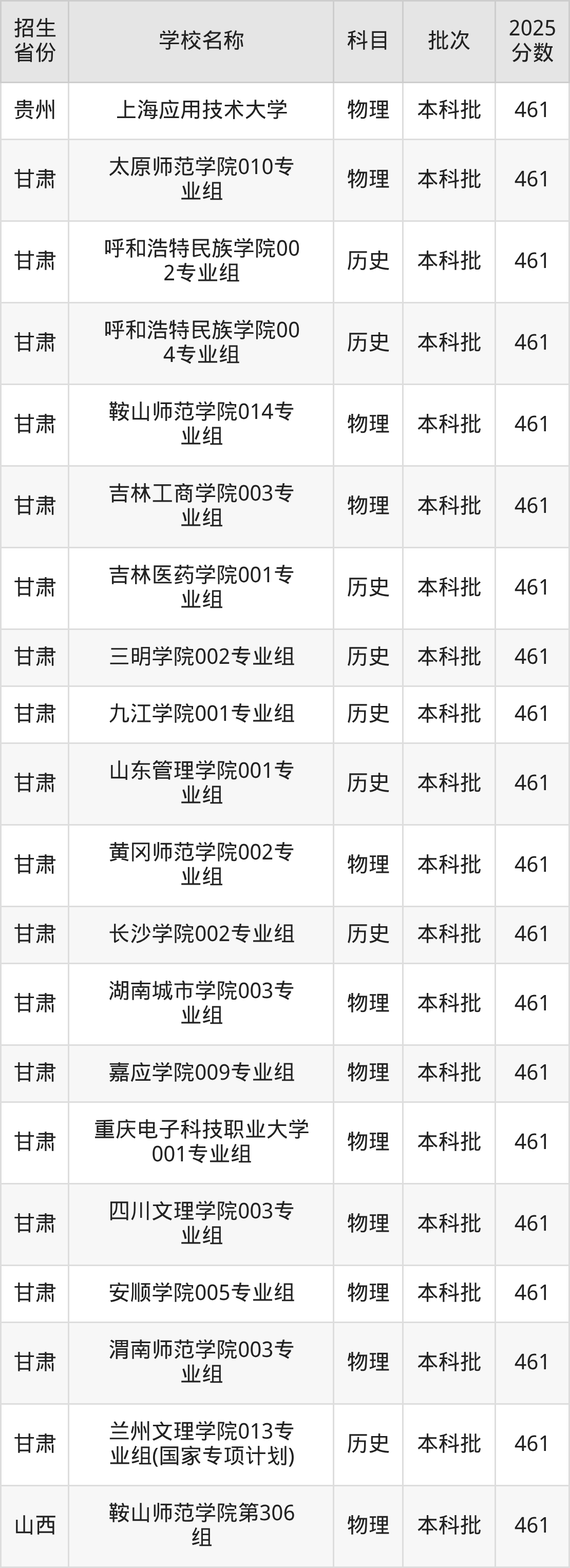 461分能上什么大学?附二本公办大学名单(2026高考)(图5) 461分能上什么大学?附二本公办大学名单(2026高考)(图5)