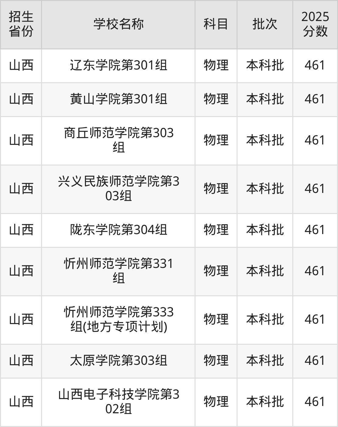 461分能上什么大学?附二本公办大学名单(2026高考)(图6) 461分能上什么大学?附二本公办大学名单(2026高考)(图6)