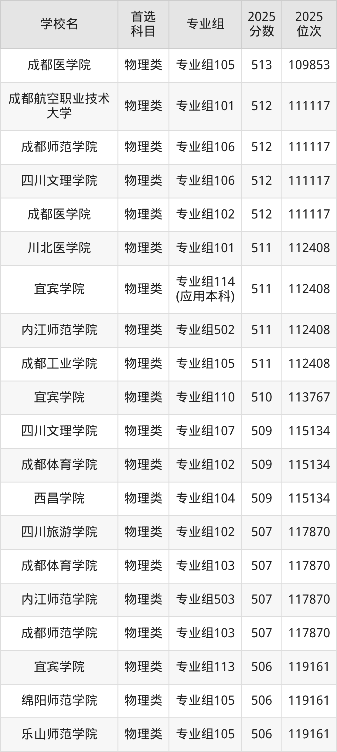 四川二本大学最低多少分能上？看2025年录取分数线(图10)