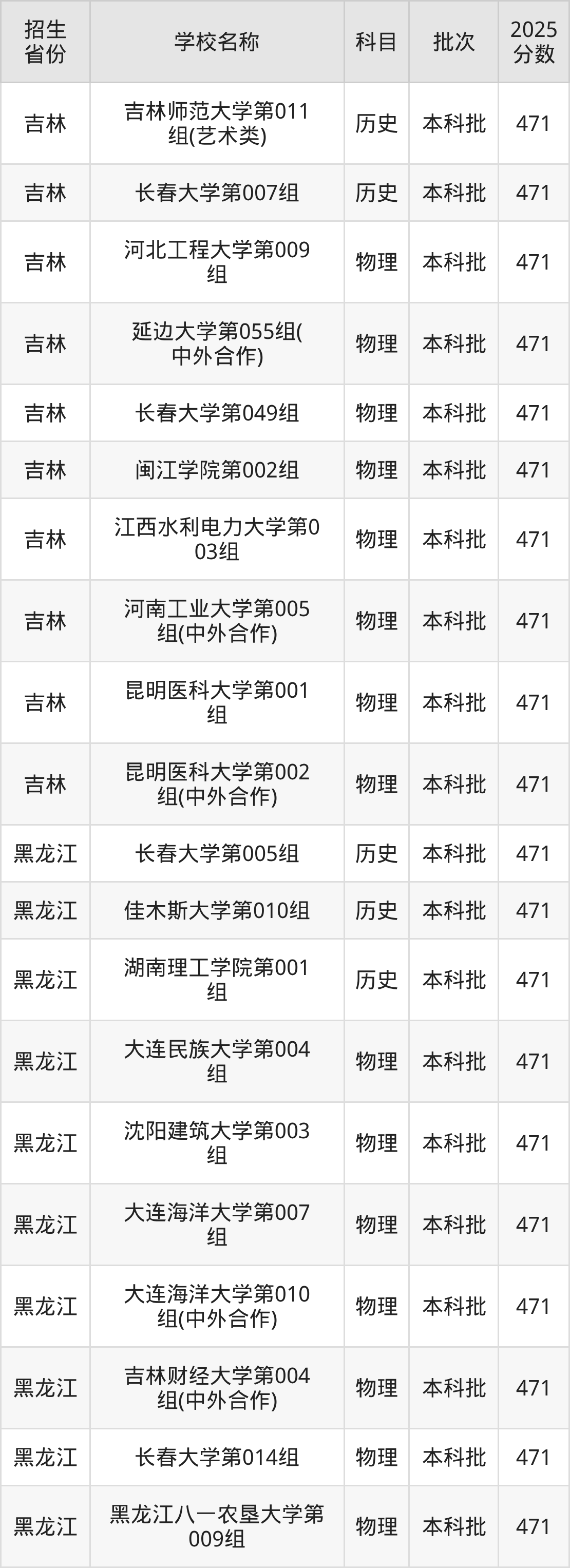 471分能上什么大学？附一本大学名单（2026高考）(图3)
