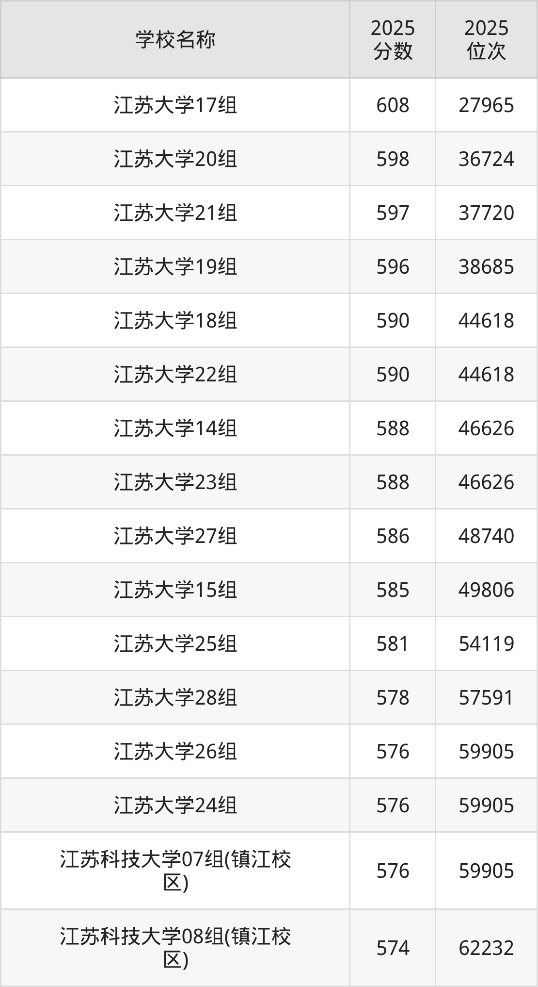 镇江一本大学排名及录取分数(2026年参考)(图2) 镇江一本大学排名及录取分数(2026年参考)(图2)