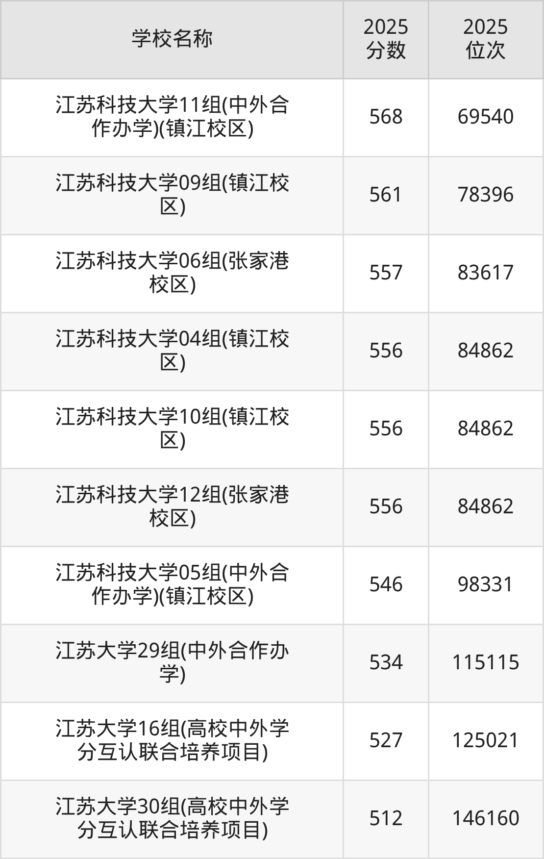 镇江一本大学排名及录取分数(2026年参考)(图3) 镇江一本大学排名及录取分数(2026年参考)(图3)