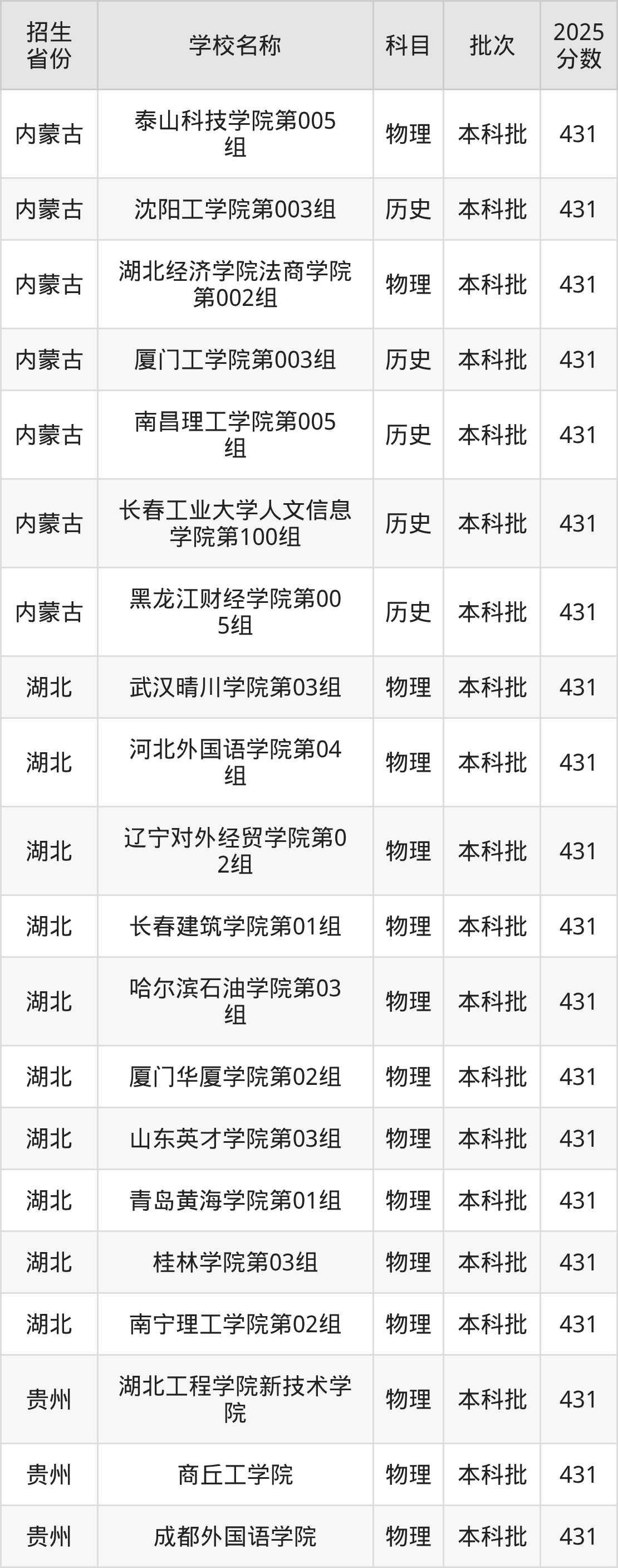 431分能上什么大学?附二本民办大学名单(2026高考)(图3) 431分能上什么大学?附二本民办大学名单(2026高考)(图3)