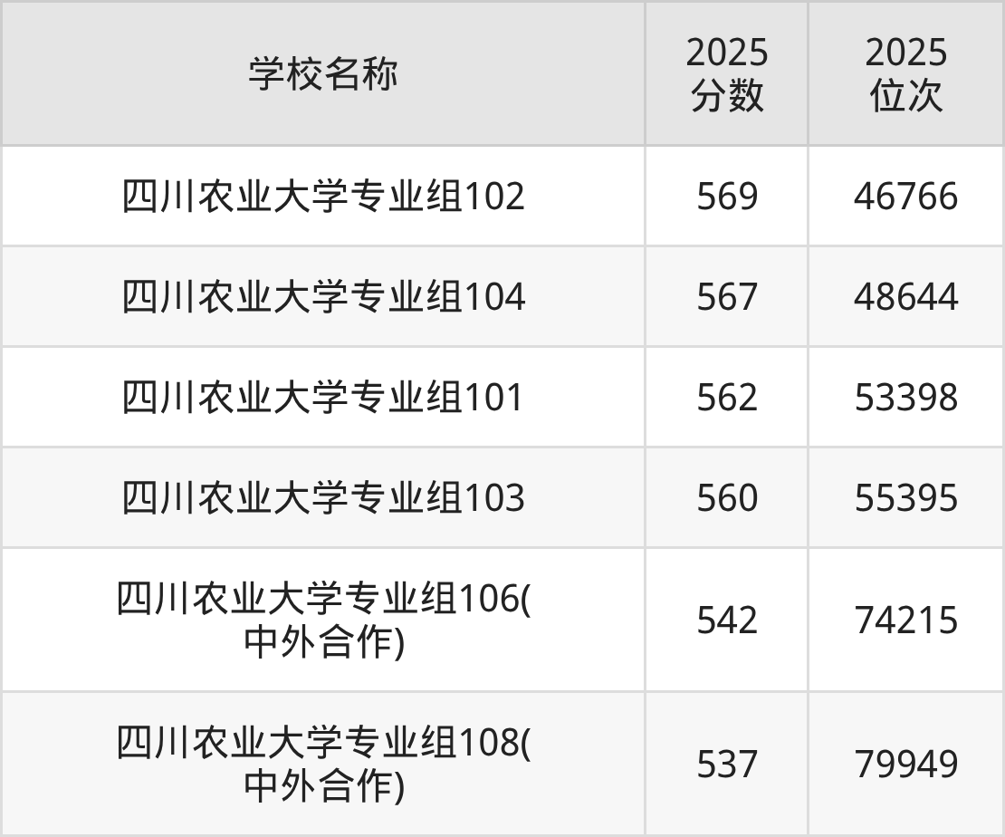 雅安一本大学排名及录取分数（2026年参考）(图2)