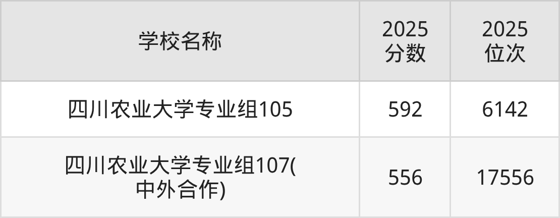 雅安一本大学排名及录取分数（2026年参考）(图3)