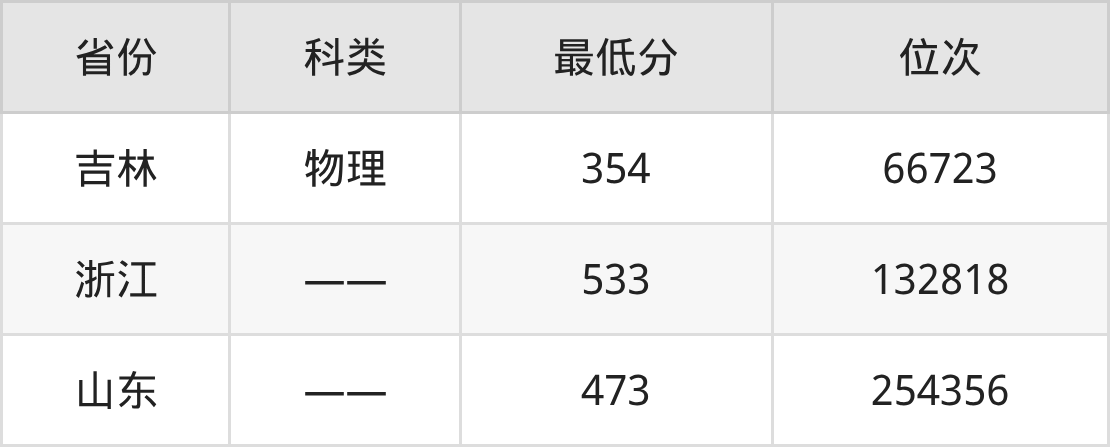 2025年山东工程职业技术大学建筑设计专业录取分数线、选科要求(图2)