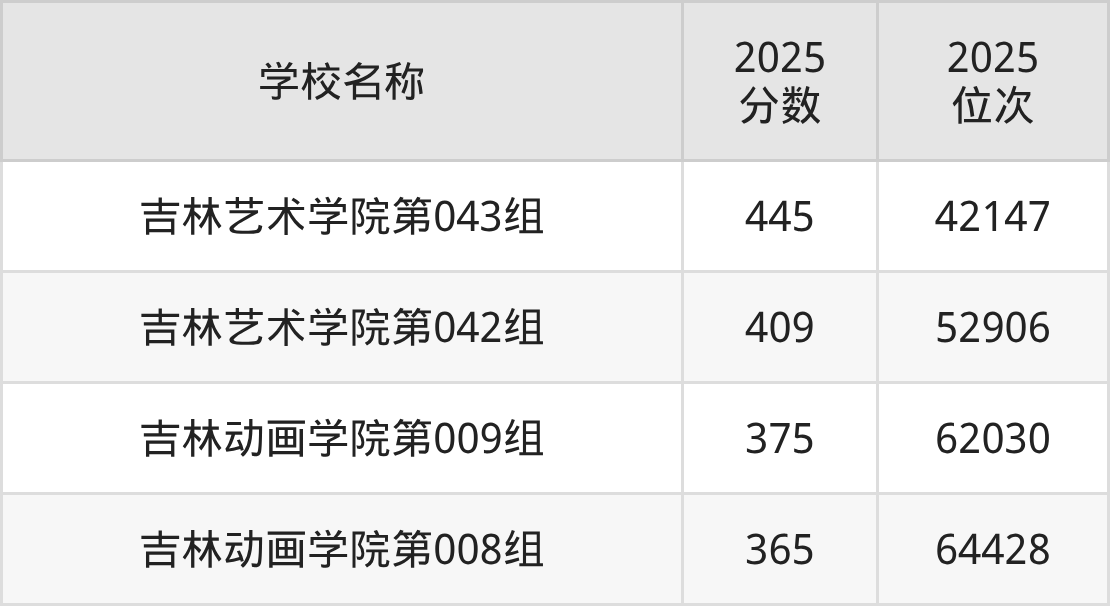 长春二本艺术大学排名及录取分数（2026年参考）(图2)